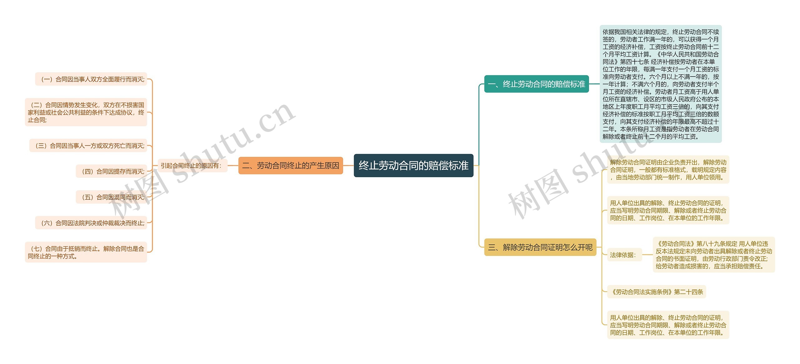 终止劳动合同的赔偿标准思维导图