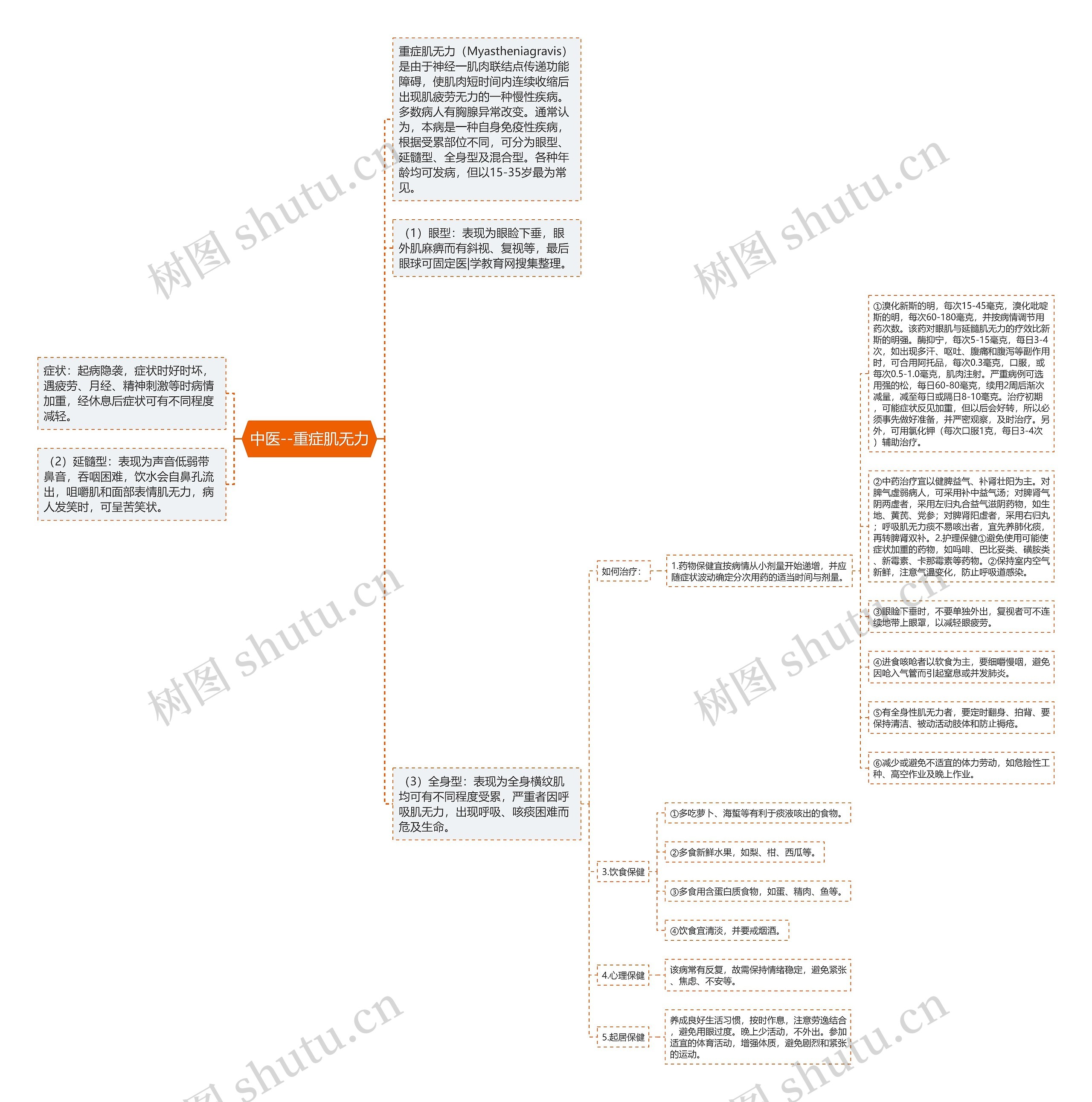 中医--重症肌无力思维导图