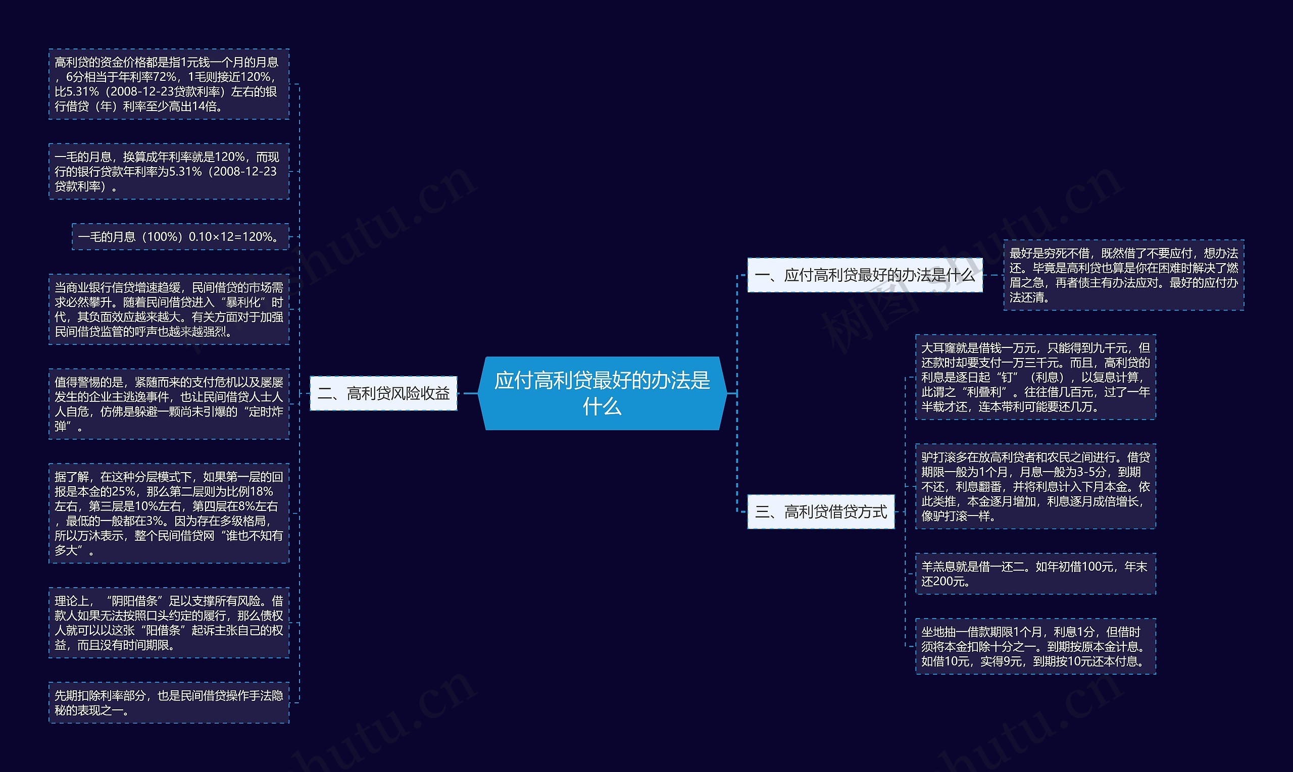 应付高利贷最好的办法是什么思维导图