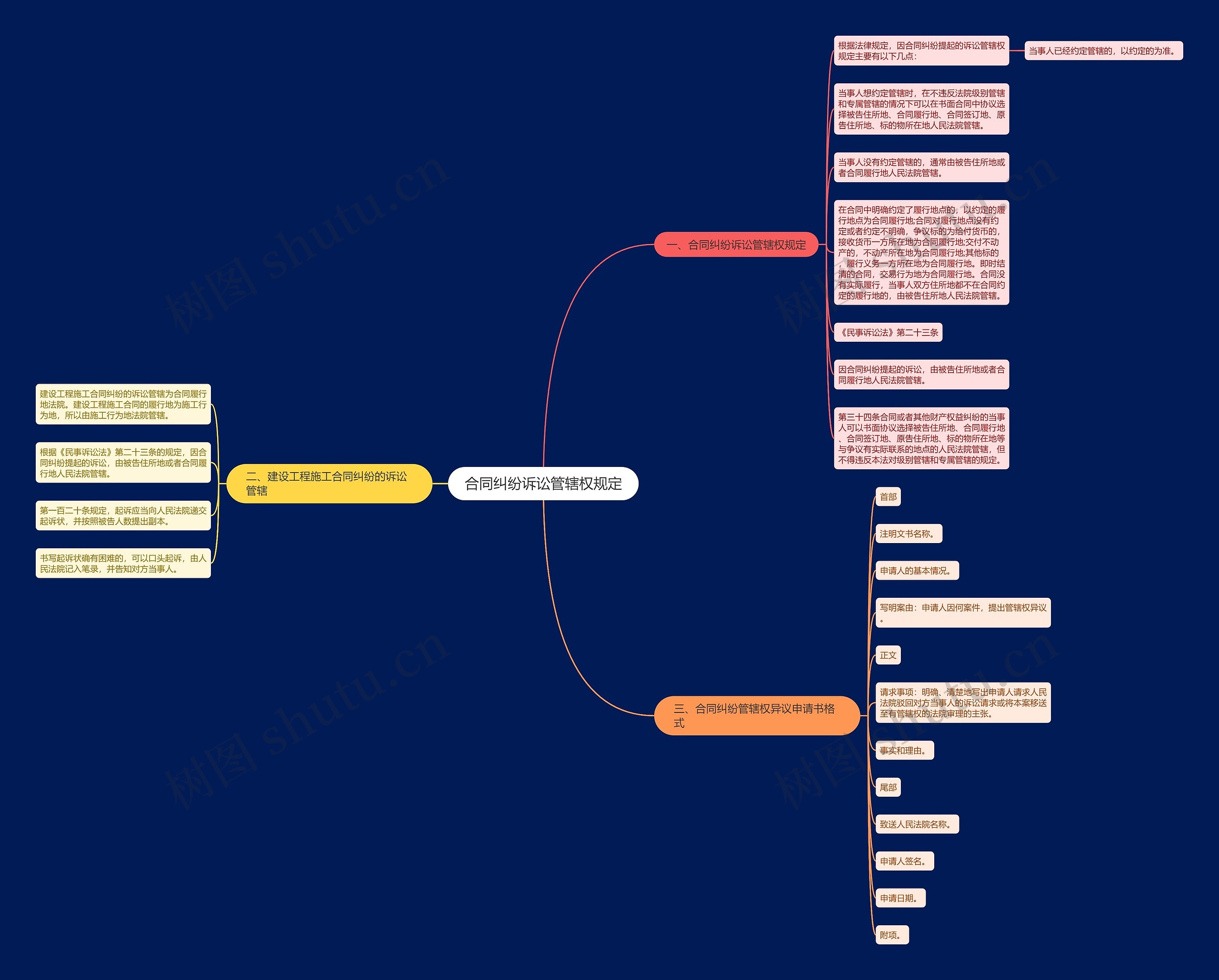 合同纠纷诉讼管辖权规定思维导图