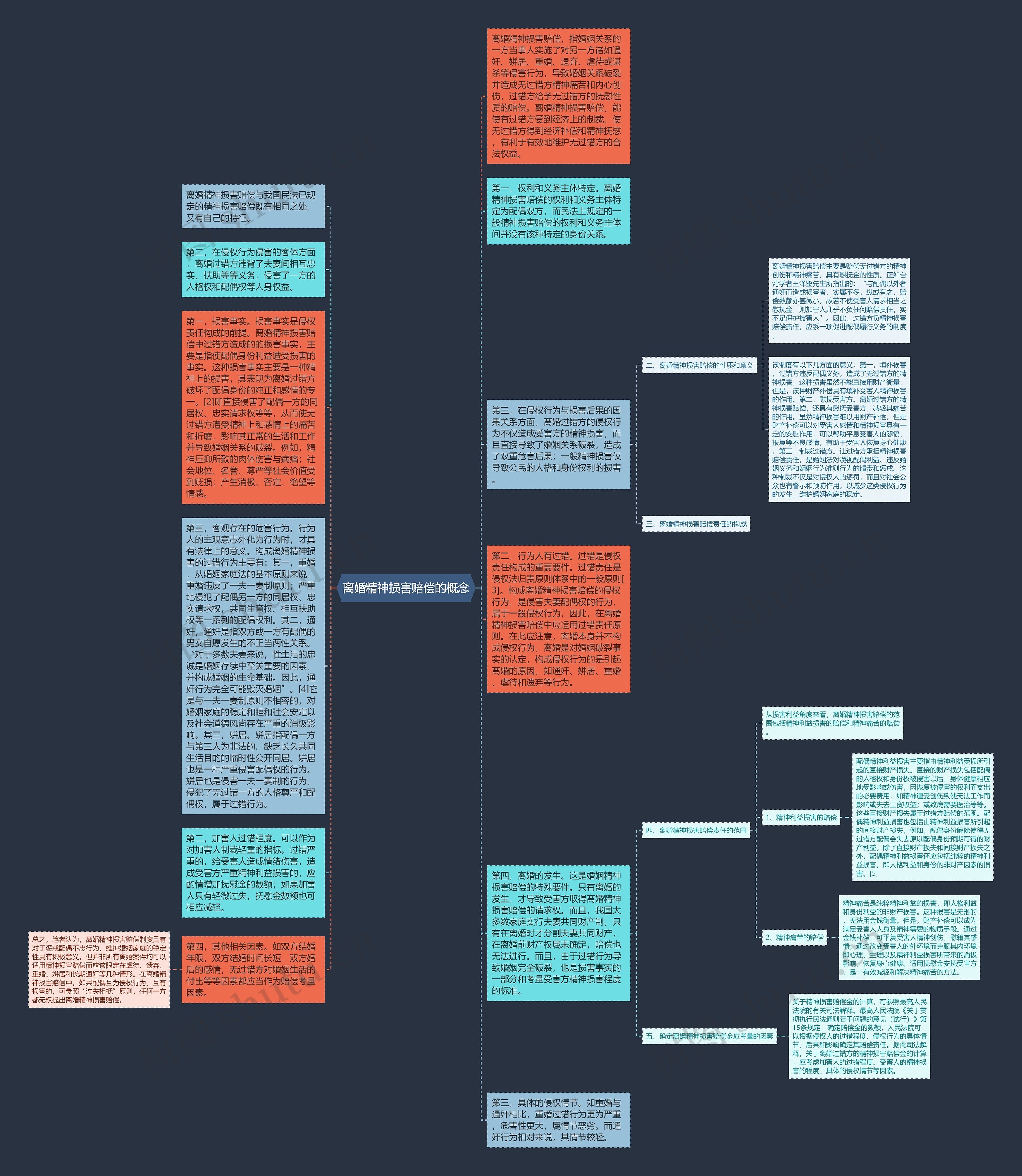 离婚精神损害赔偿的概念思维导图