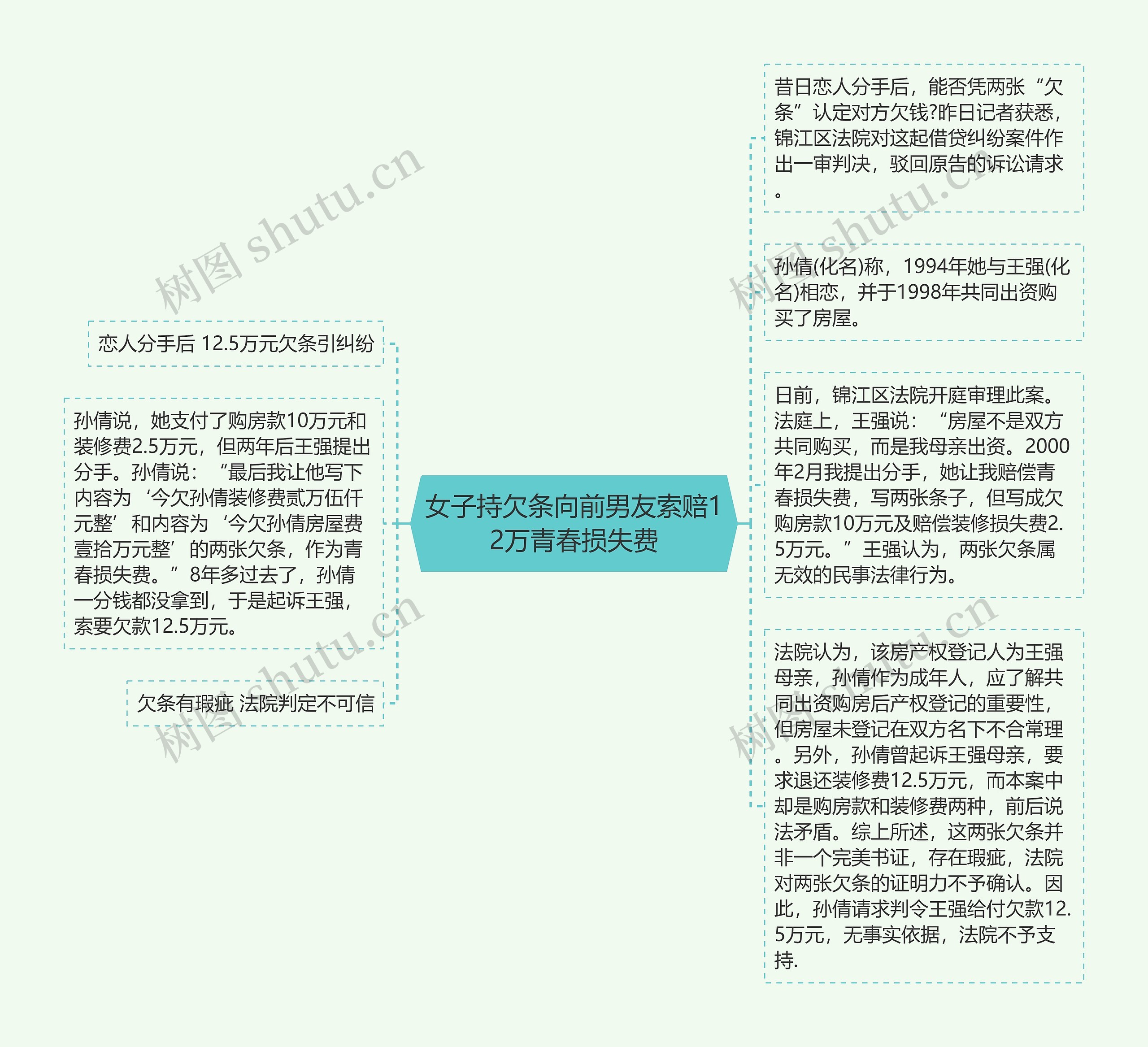 女子持欠条向前男友索赔12万青春损失费思维导图