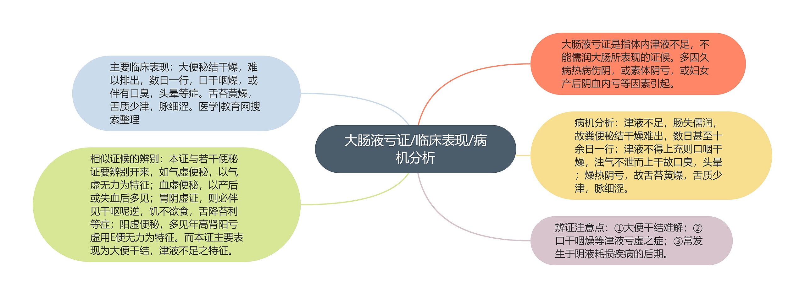 大肠液亏证/临床表现/病机分析思维导图