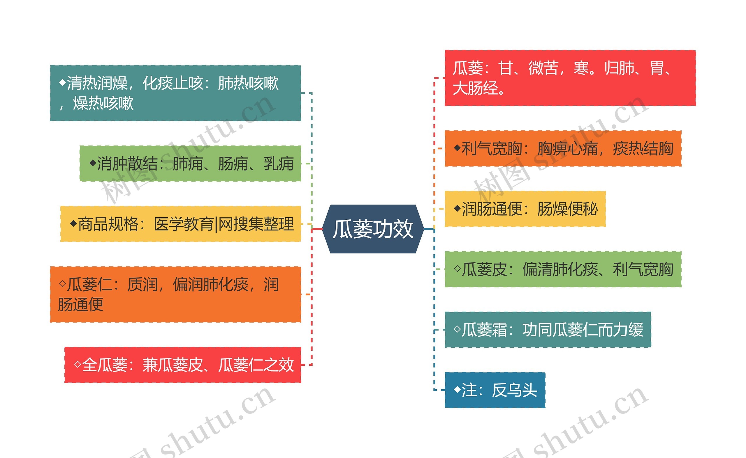 瓜蒌功效思维导图