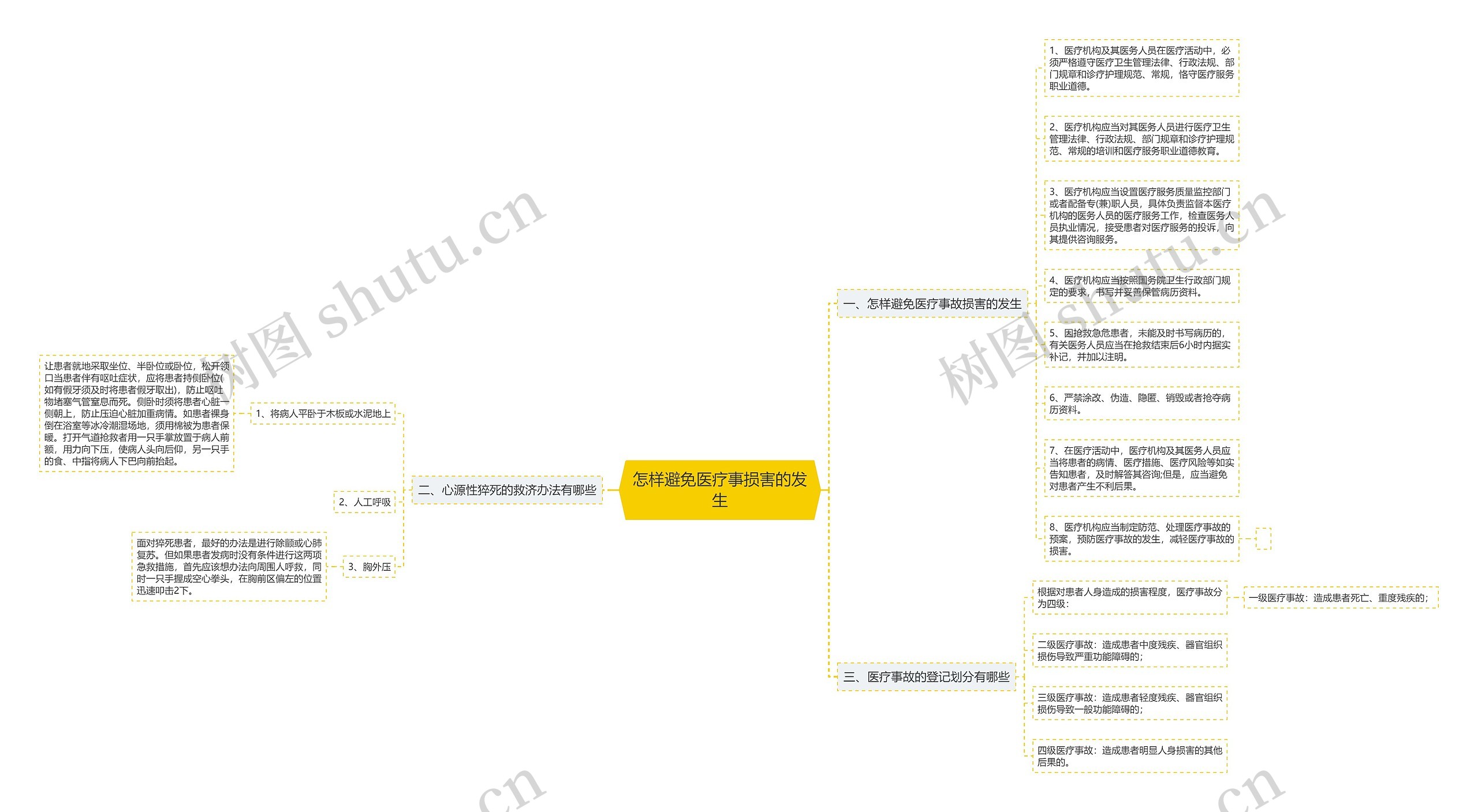 怎样避免医疗事损害的发生思维导图