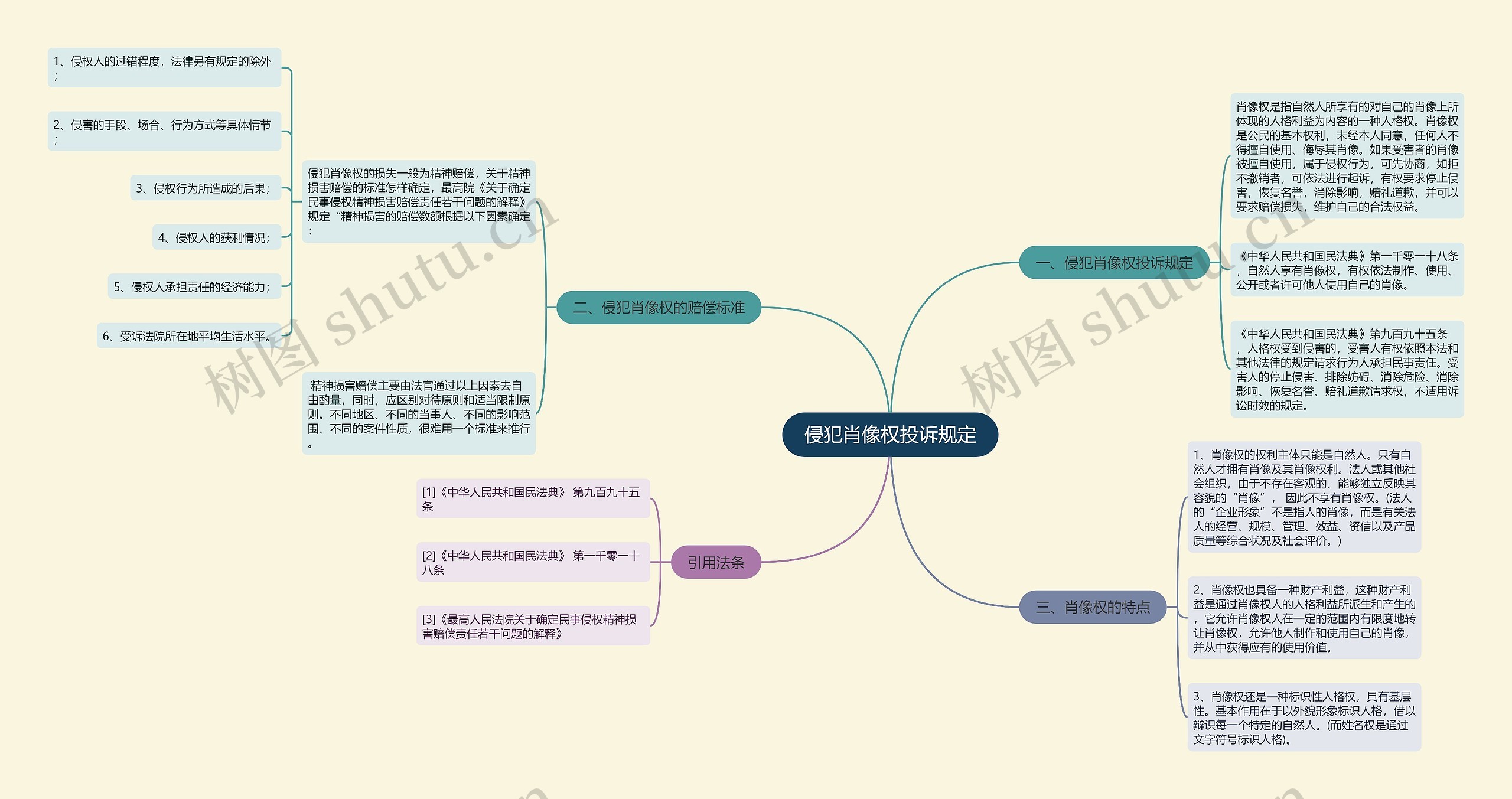 侵犯肖像权投诉规定思维导图