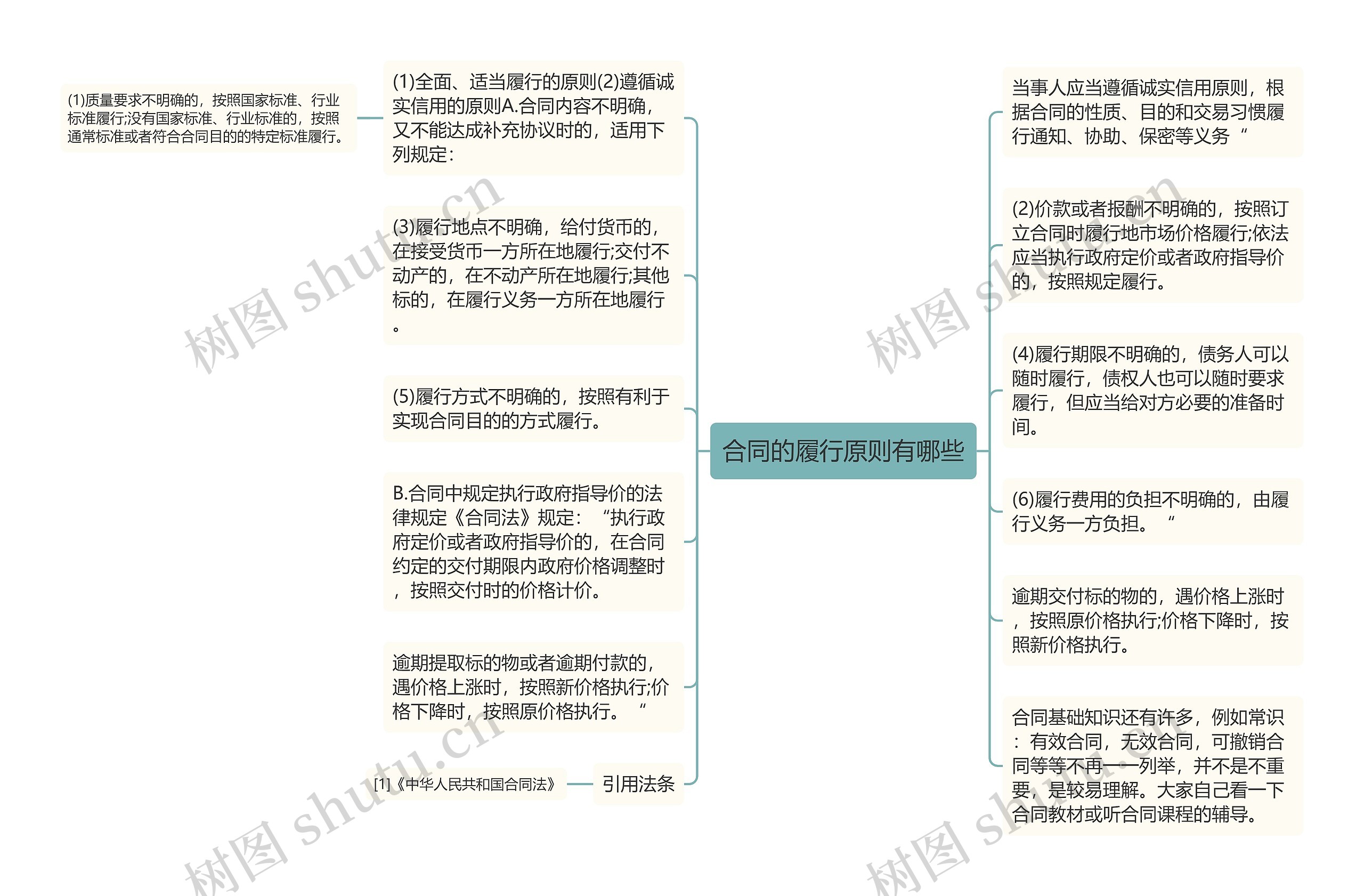 合同的履行原则有哪些