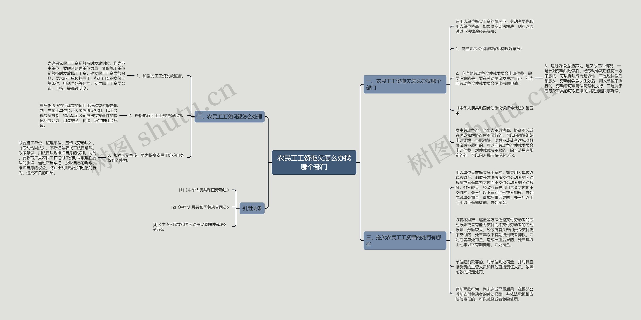 农民工工资拖欠怎么办找哪个部门思维导图
