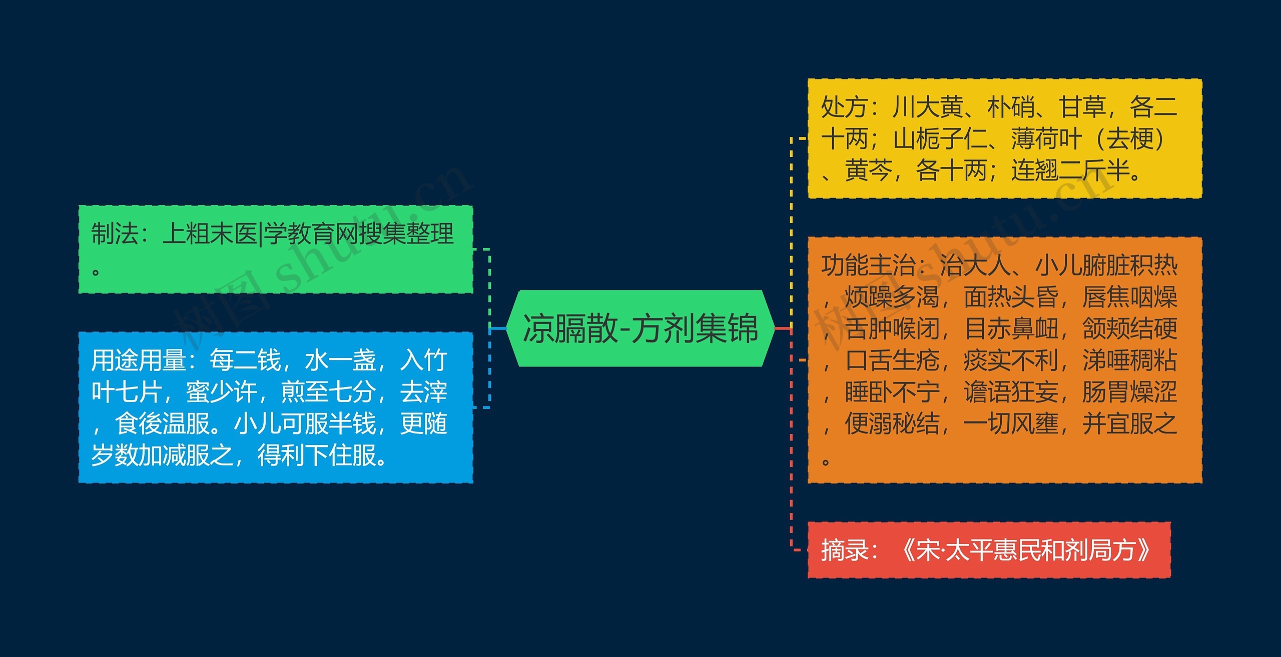 凉膈散-方剂集锦思维导图