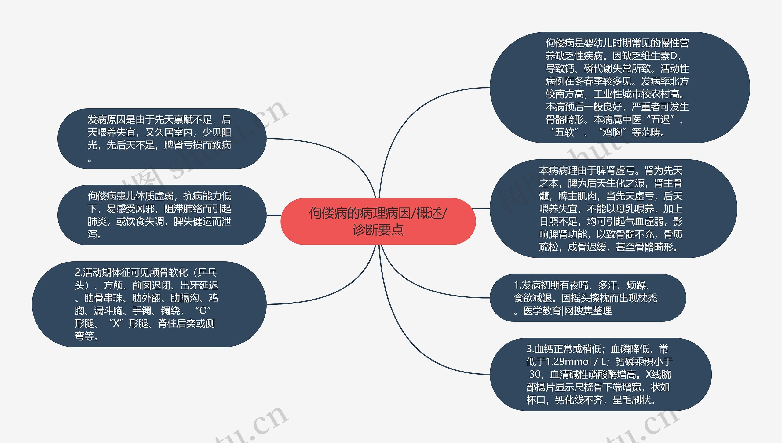 佝偻病的病理病因/概述/诊断要点思维导图