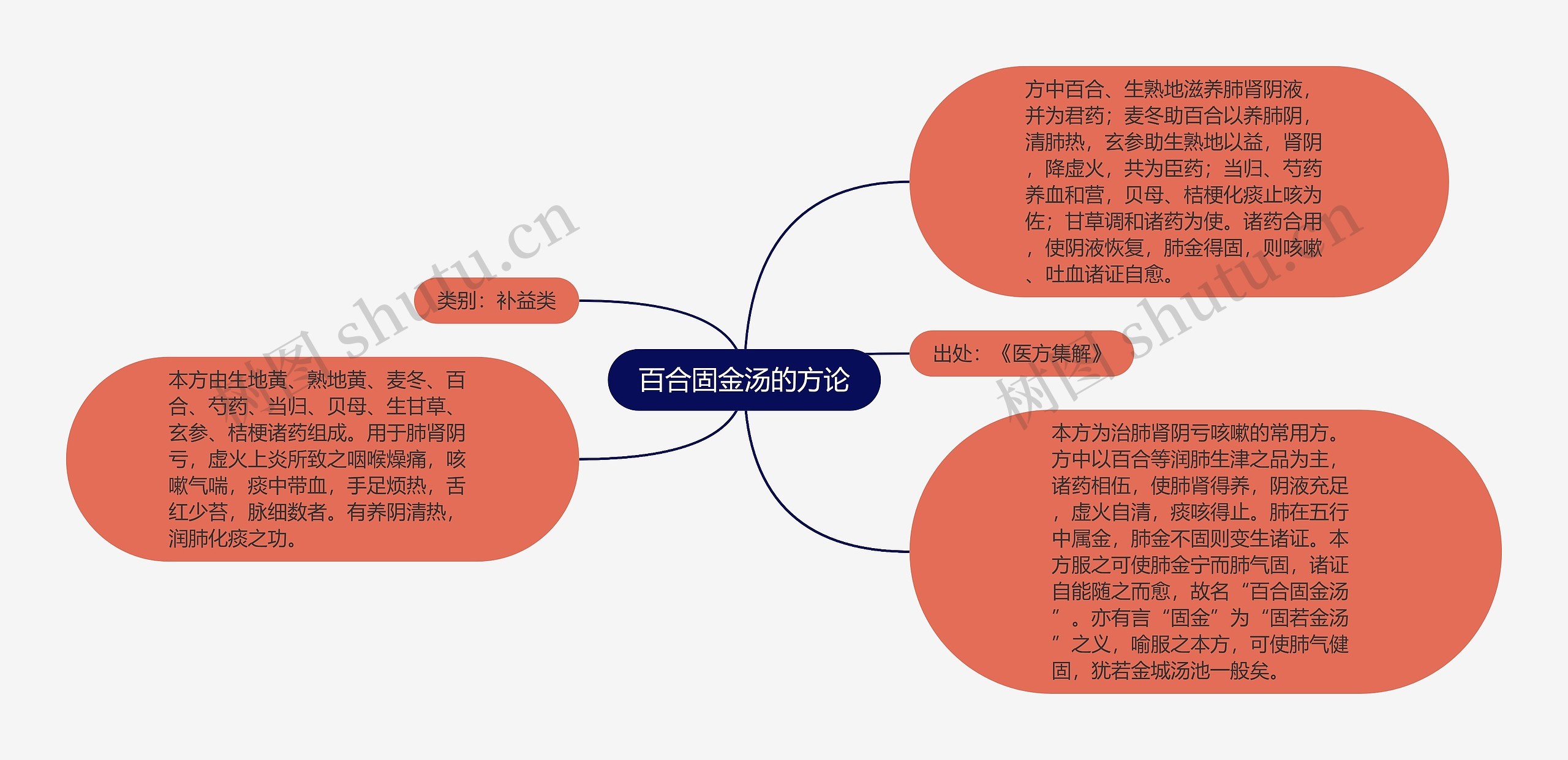 百合固金汤的方论思维导图