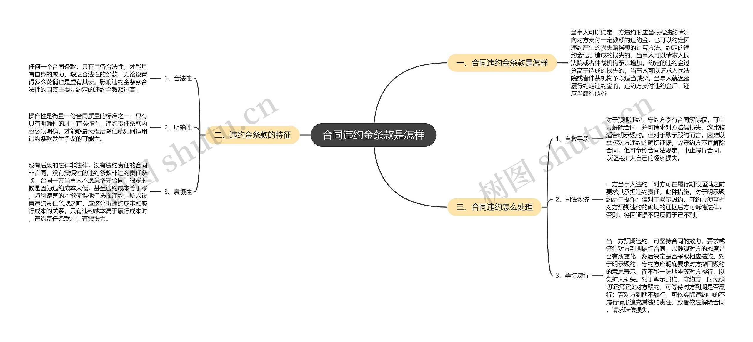 合同违约金条款是怎样思维导图