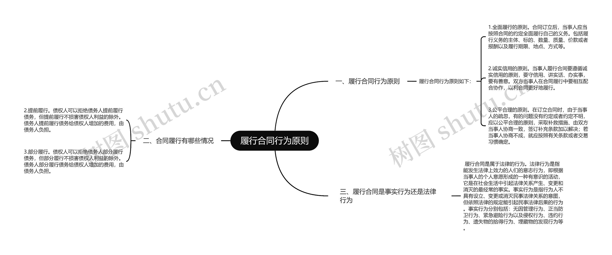 履行合同行为原则思维导图