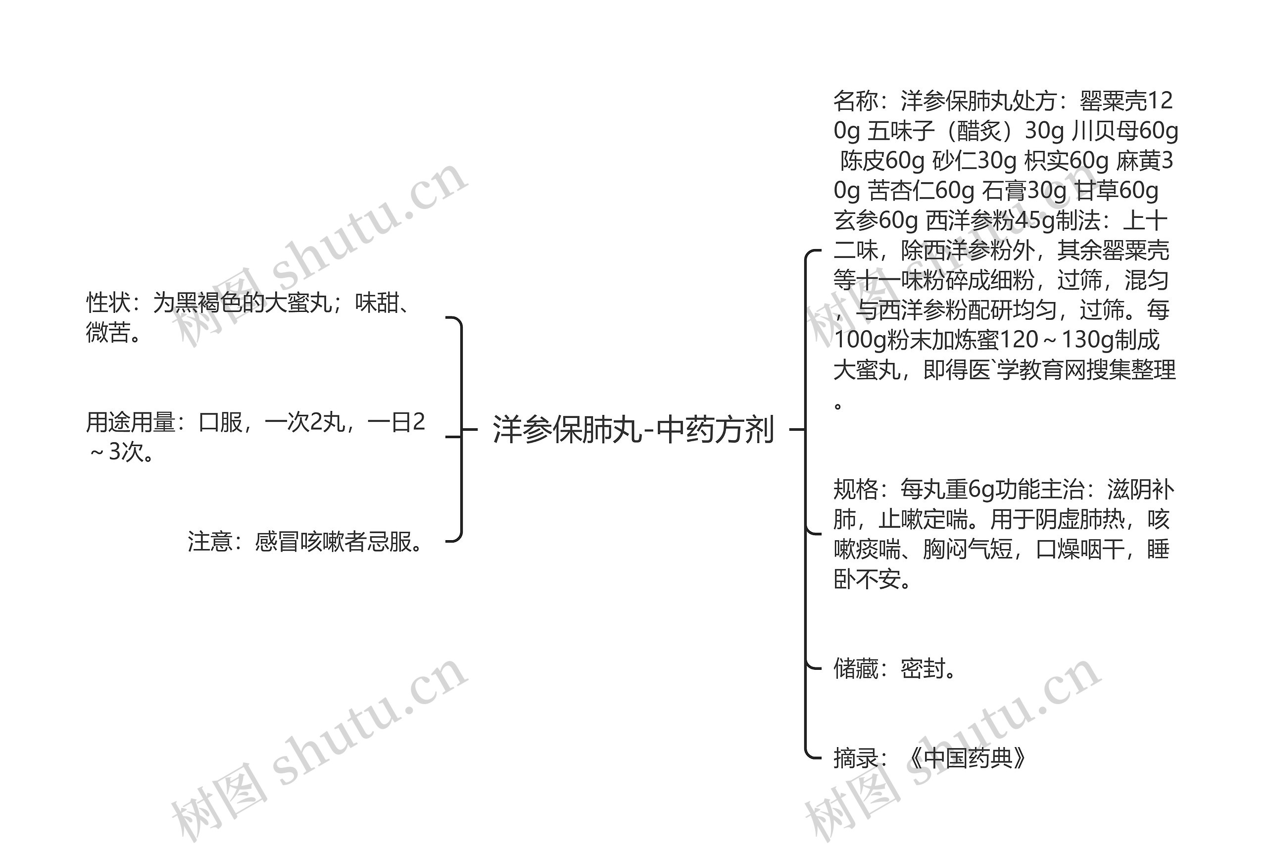 洋参保肺丸-中药方剂思维导图