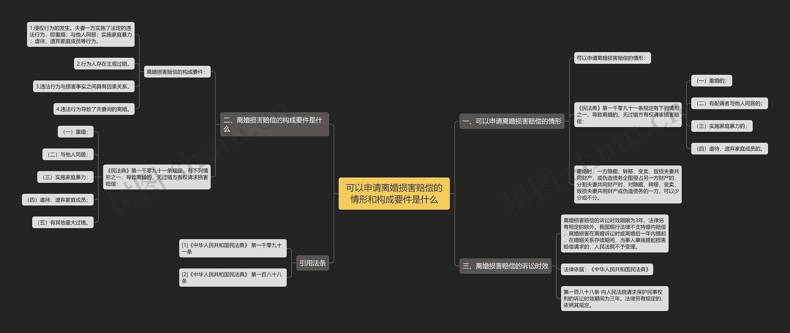 可以申请离婚损害赔偿的情形和构成要件是什么思维导图