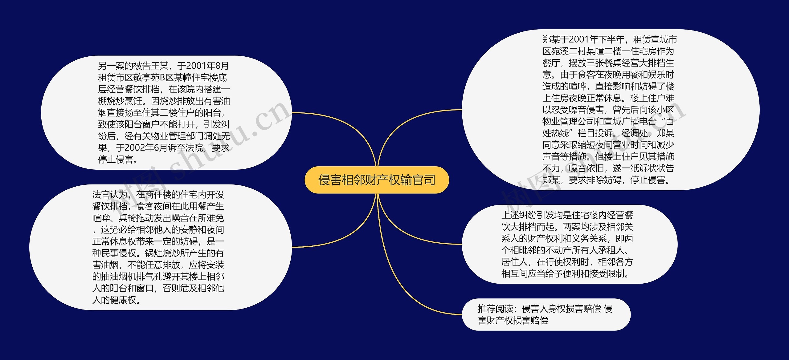 侵害相邻财产权输官司思维导图