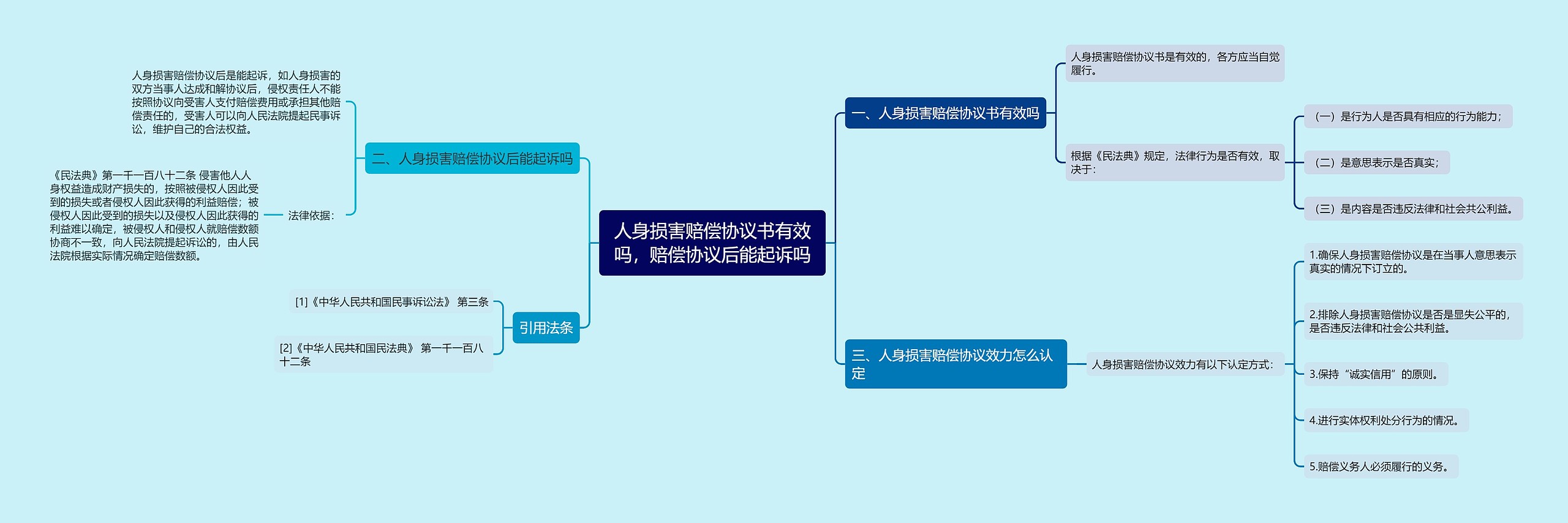 人身损害赔偿协议书有效吗，赔偿协议后能起诉吗思维导图