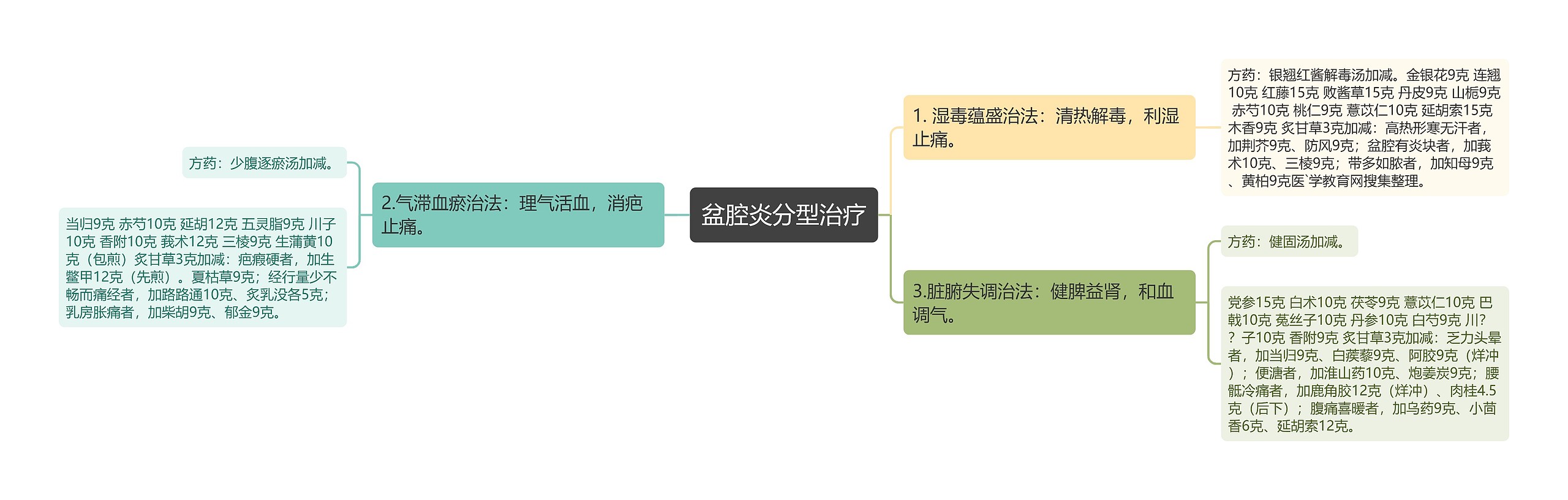盆腔炎分型治疗