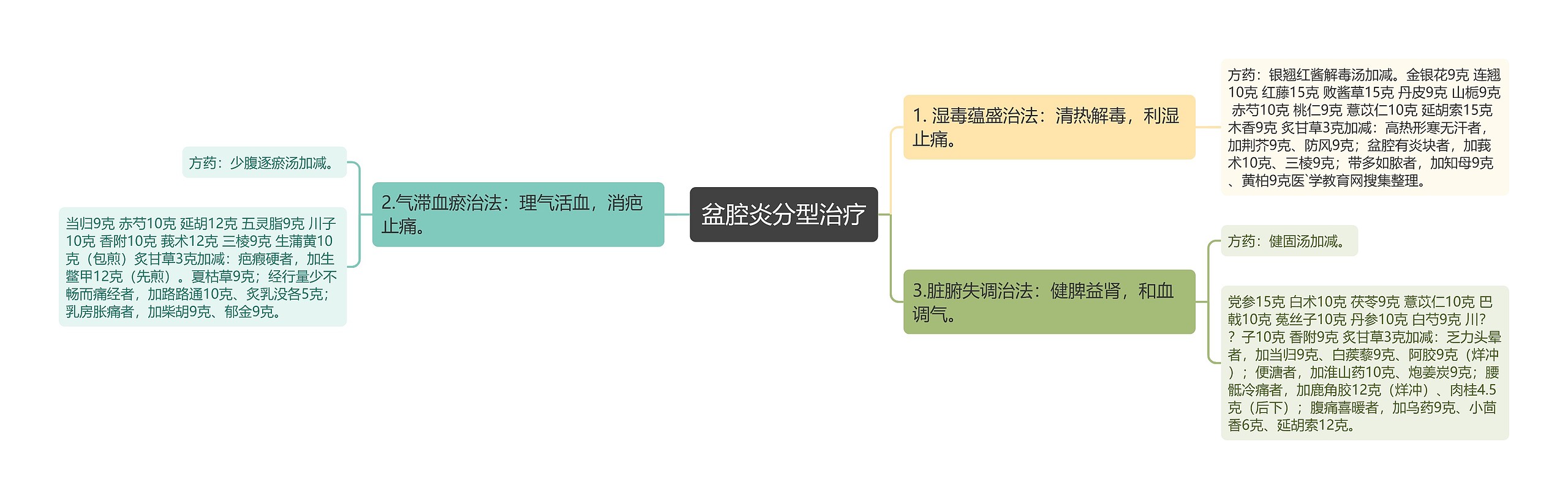 盆腔炎分型治疗思维导图