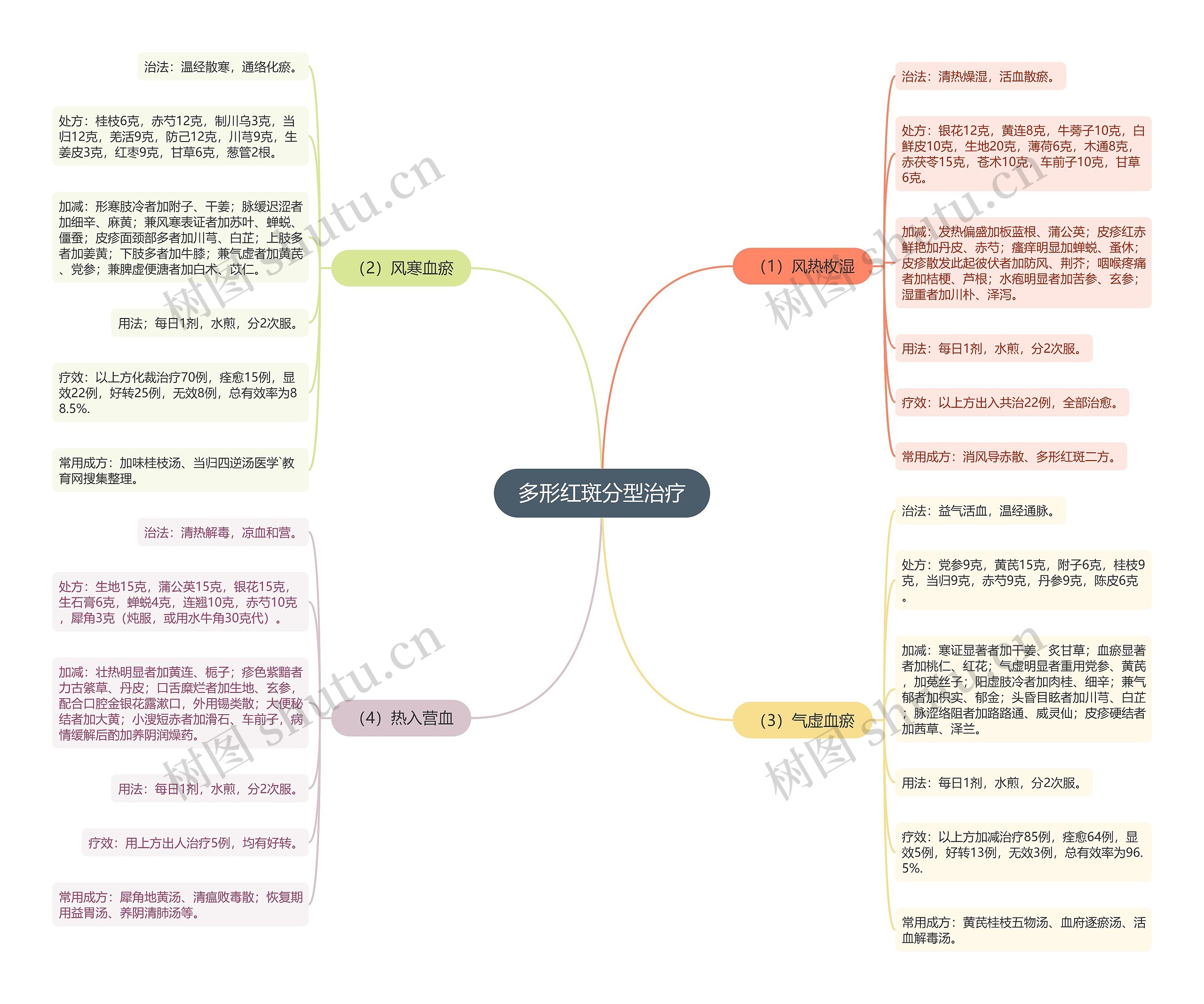 多形红斑分型治疗思维导图