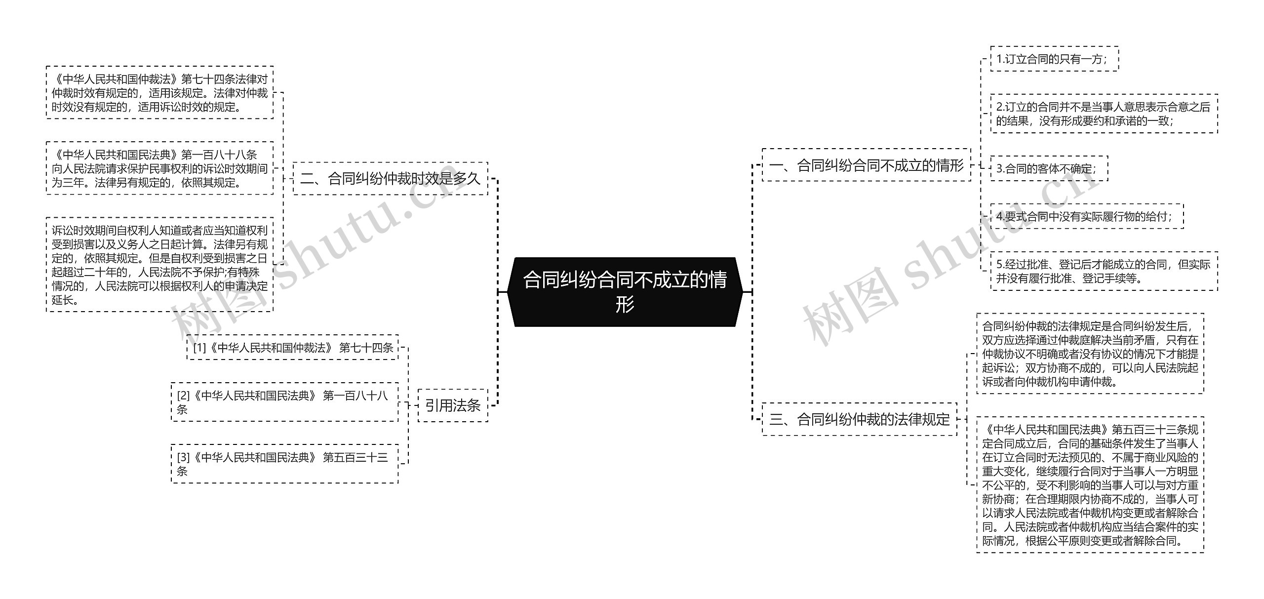 合同纠纷合同不成立的情形思维导图