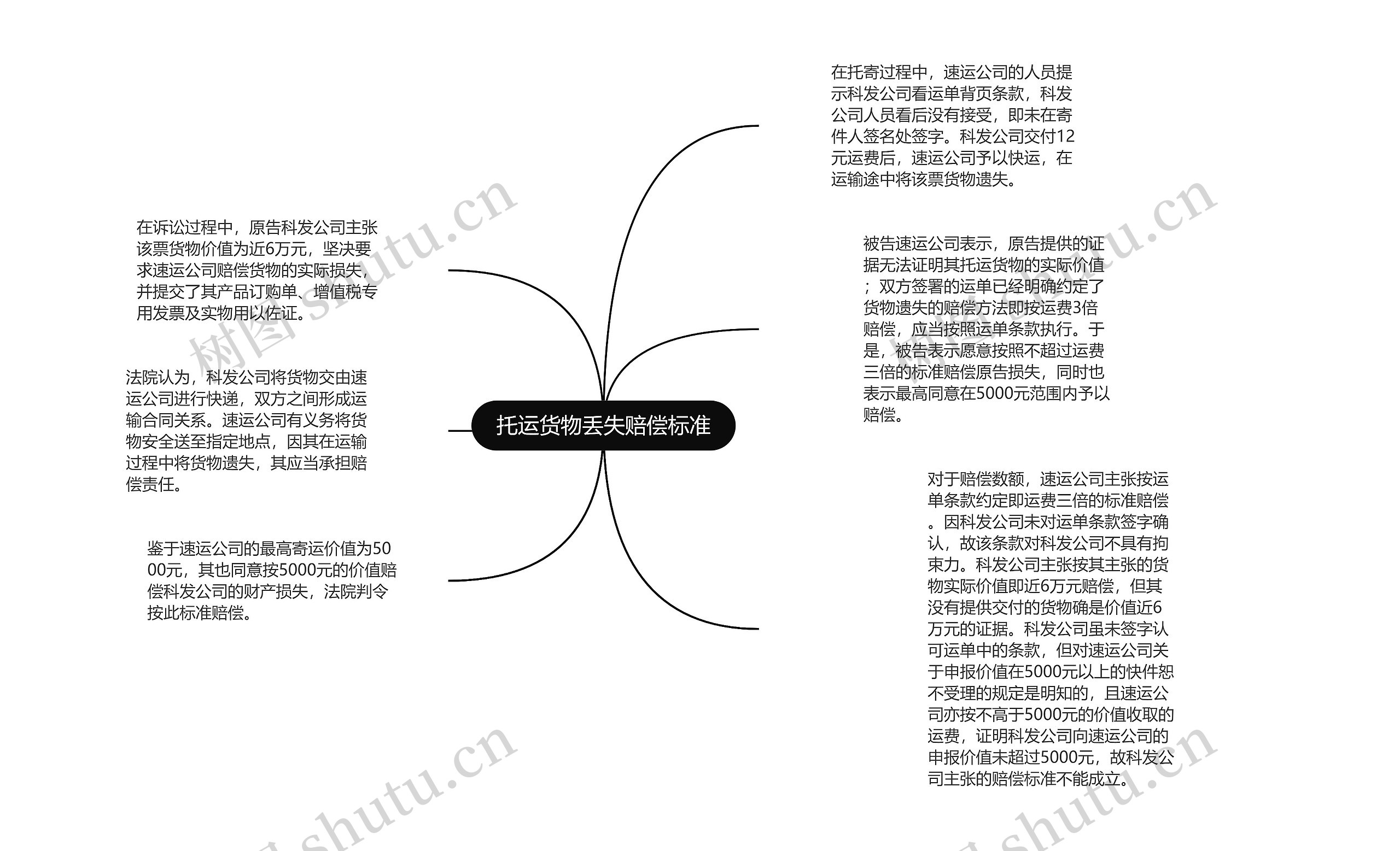 托运货物丢失赔偿标准思维导图