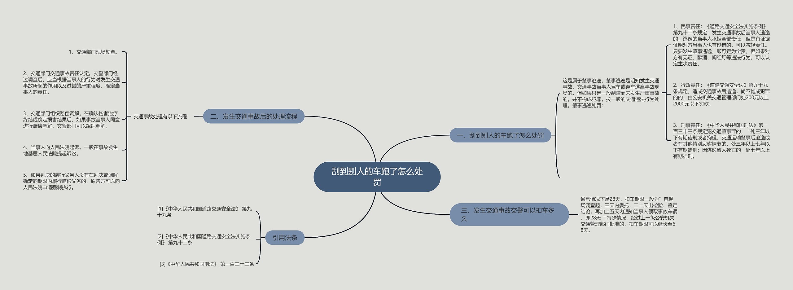 刮到别人的车跑了怎么处罚思维导图