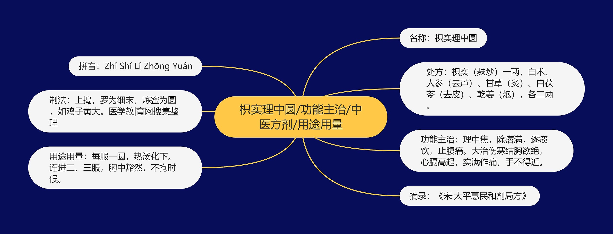 枳实理中圆/功能主治/中医方剂/用途用量 枳实理中圆/功能主治/中医方剂/用途用量