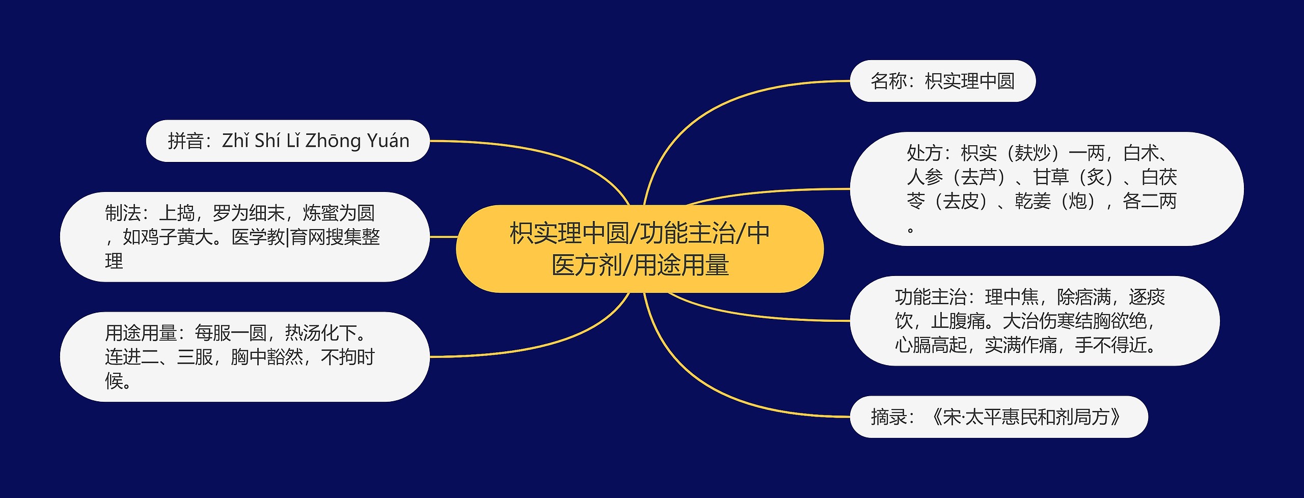 枳实理中圆/功能主治/中医方剂/用途用量思维导图