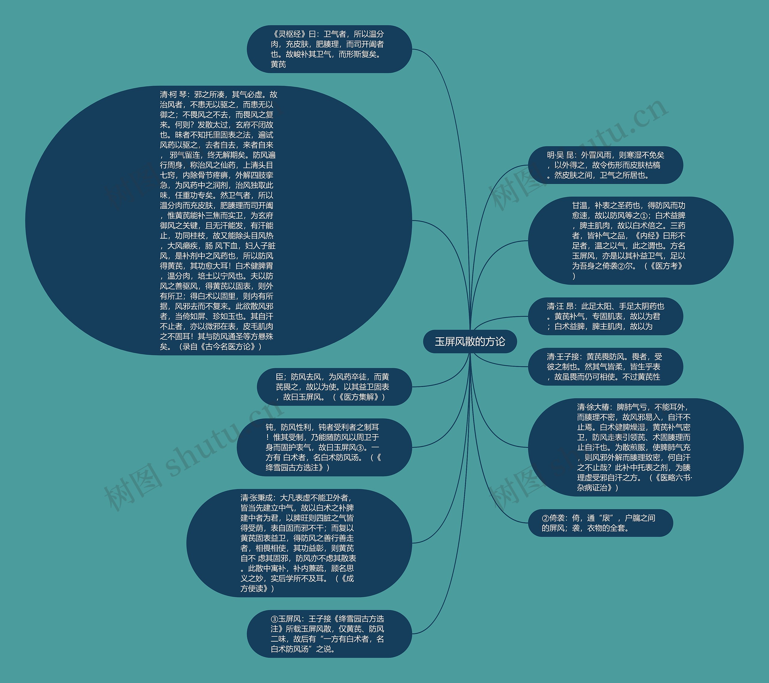 玉屏风散的方论思维导图