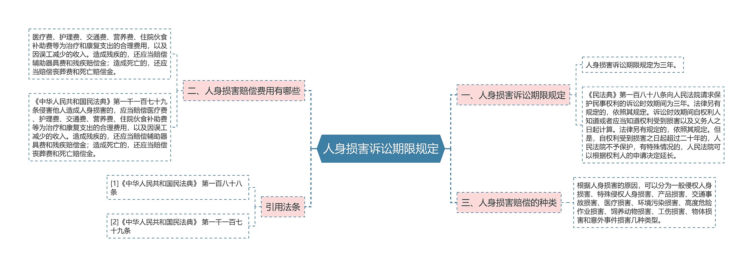 人身损害诉讼期限规定思维导图