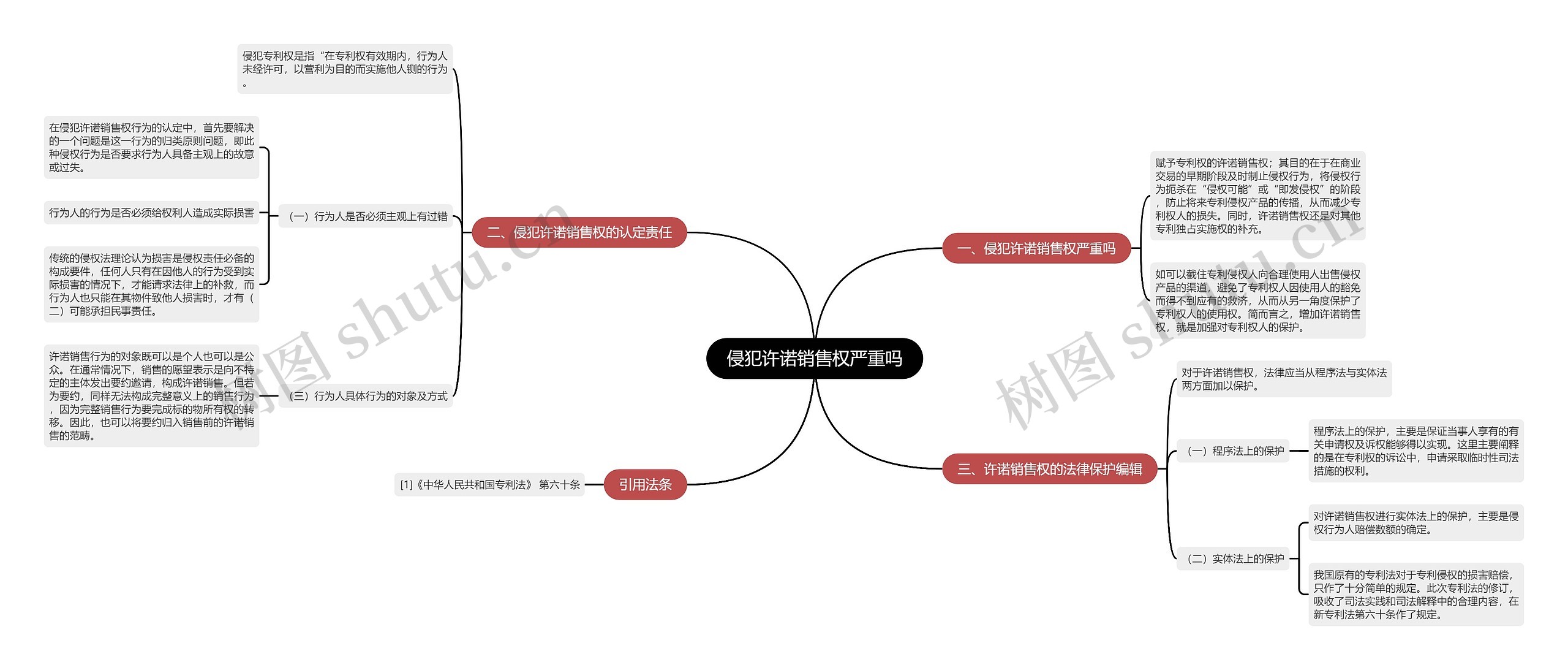 侵犯许诺销售权严重吗思维导图