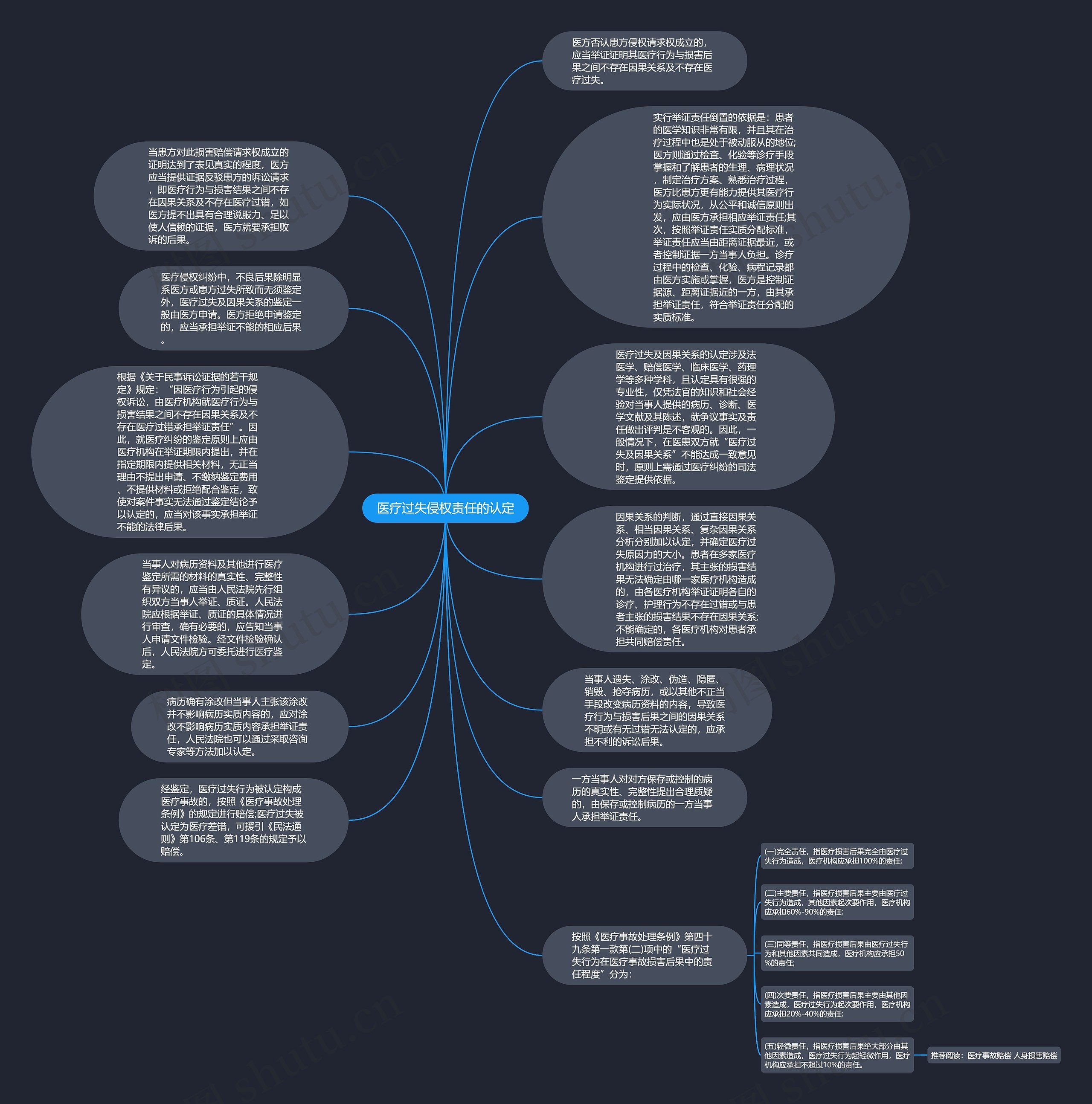医疗过失侵权责任的认定思维导图