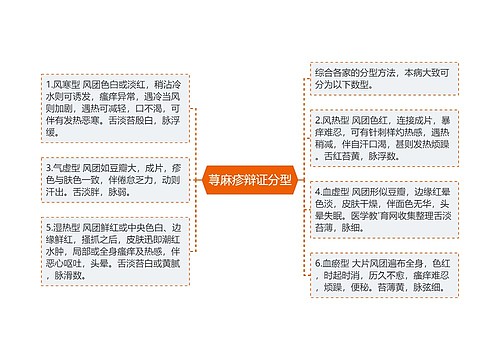 荨麻疹辩证分型