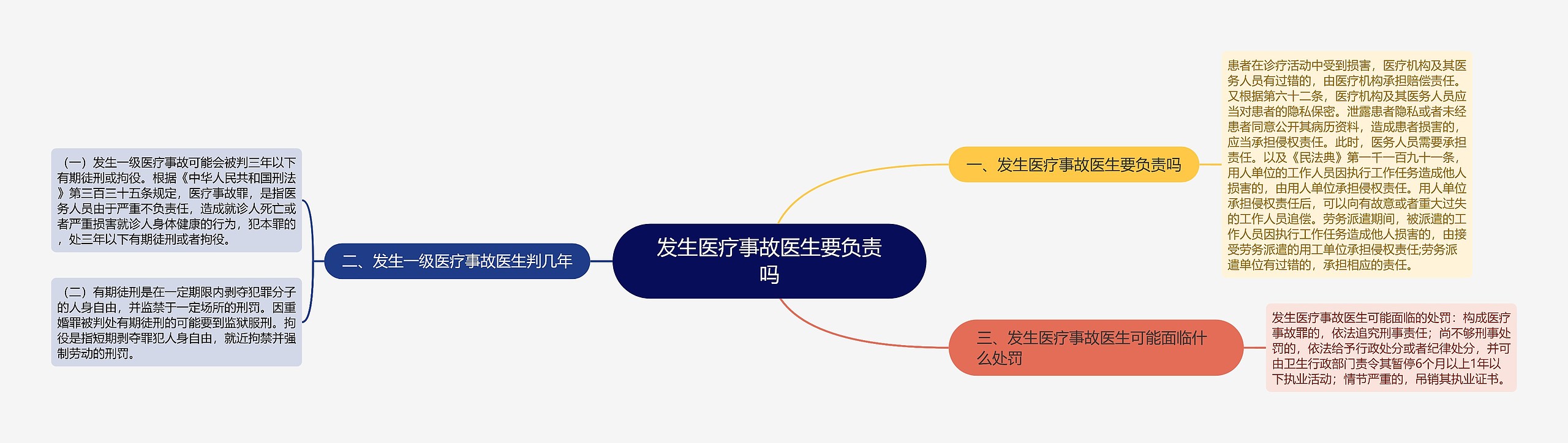 发生医疗事故医生要负责吗