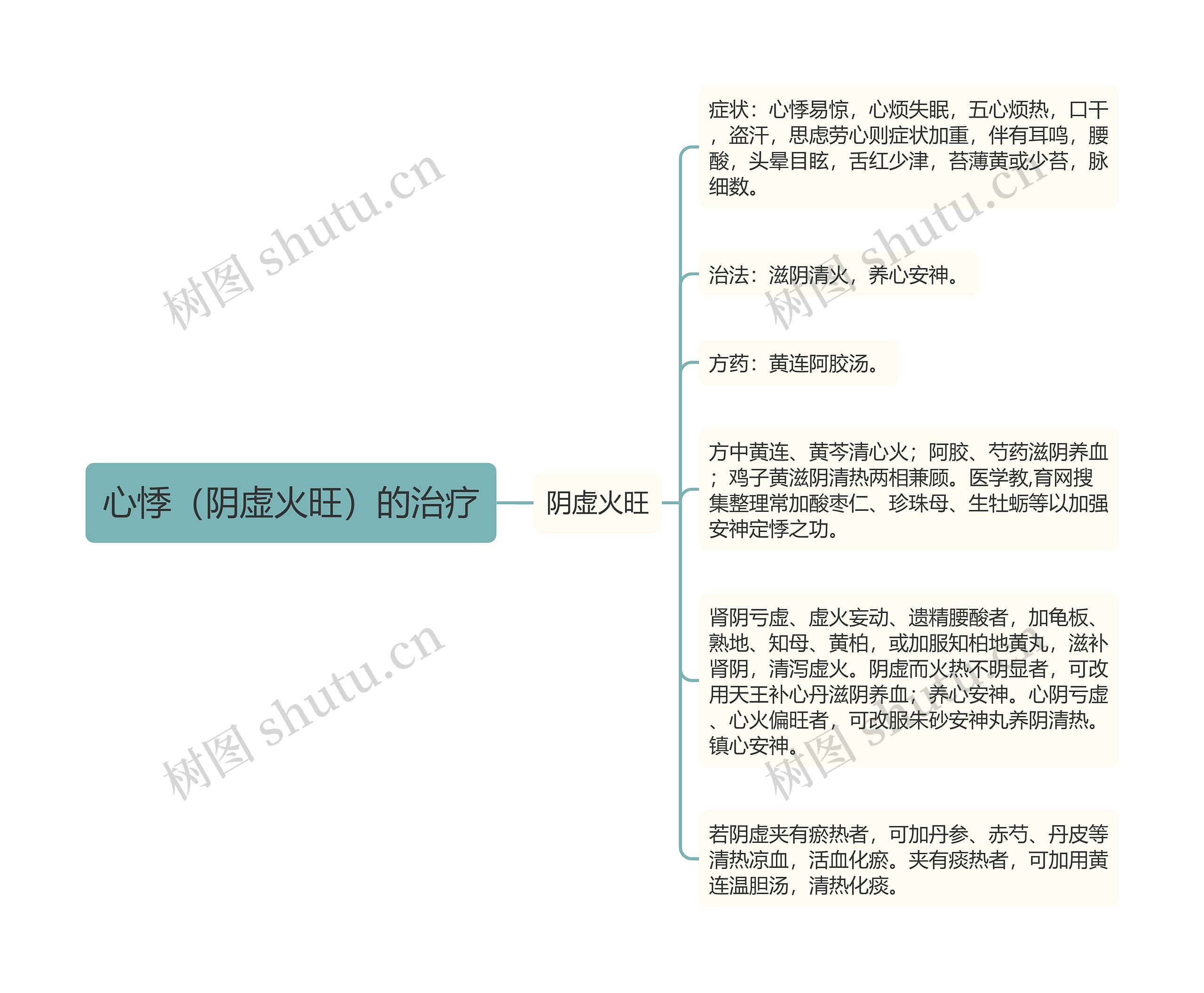 心悸（阴虚火旺）的治疗思维导图