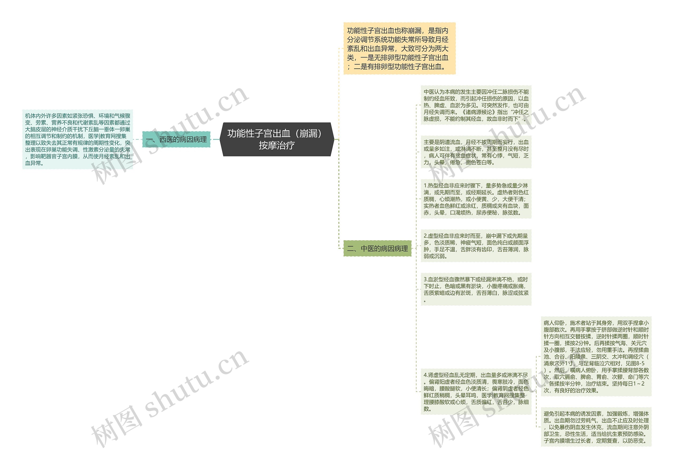 功能性子宫出血（崩漏）按摩治疗思维导图