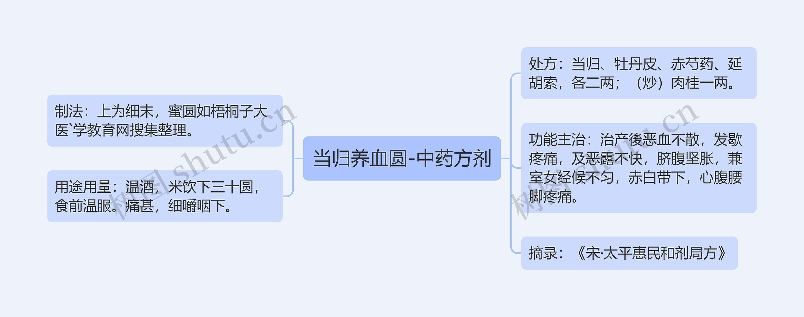 当归养血圆-中药方剂思维导图