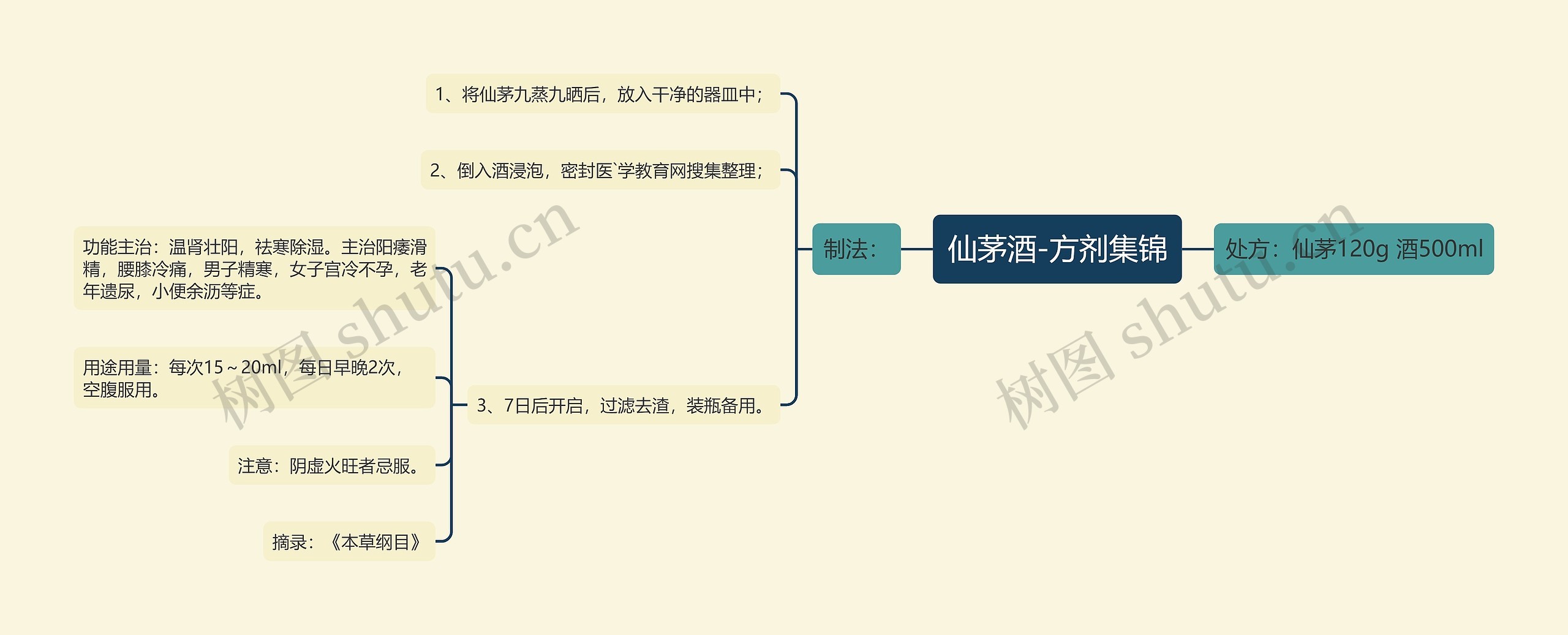 仙茅酒-方剂集锦思维导图