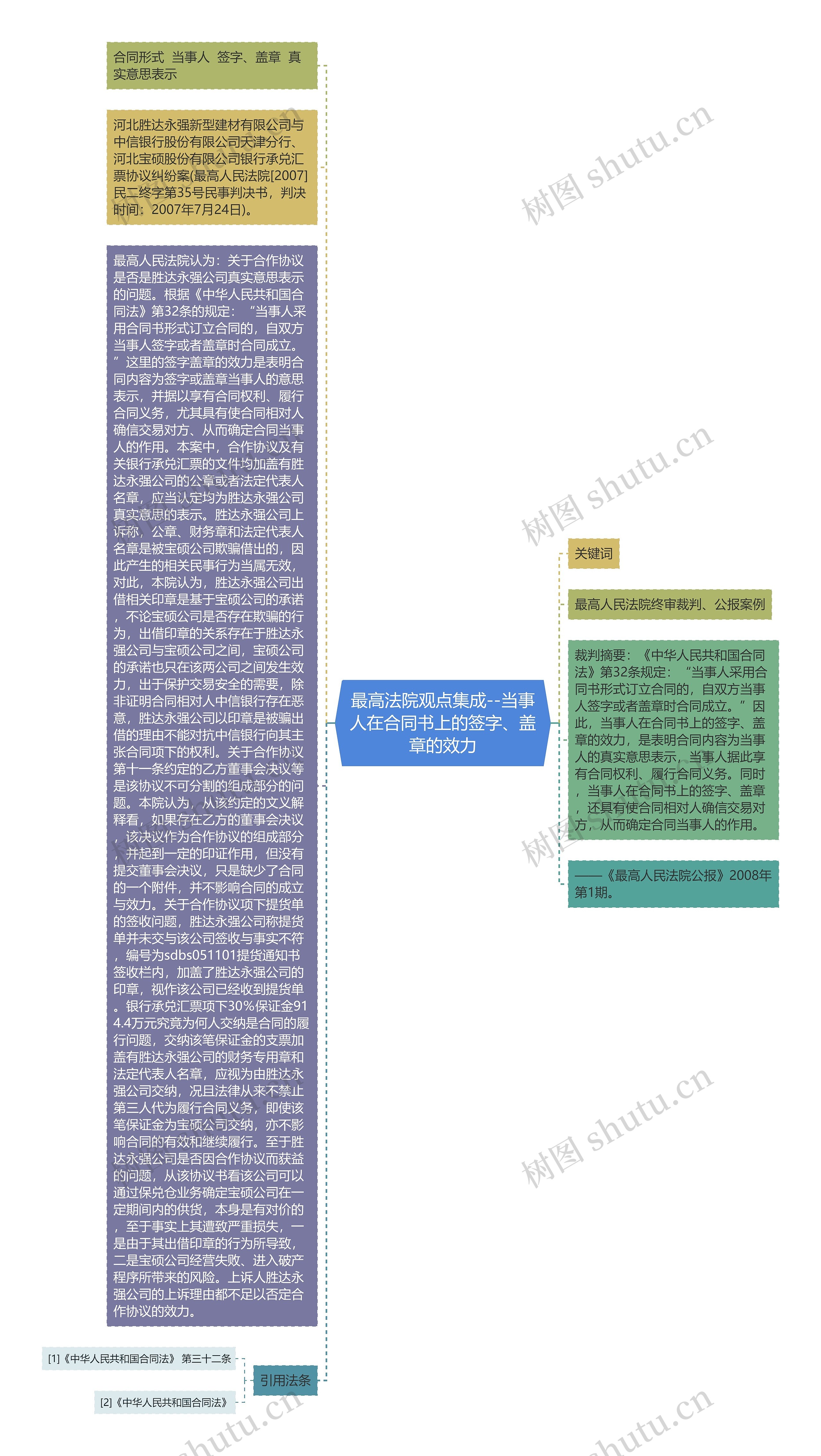 最高法院观点集成--当事人在合同书上的签字、盖章的效力思维导图