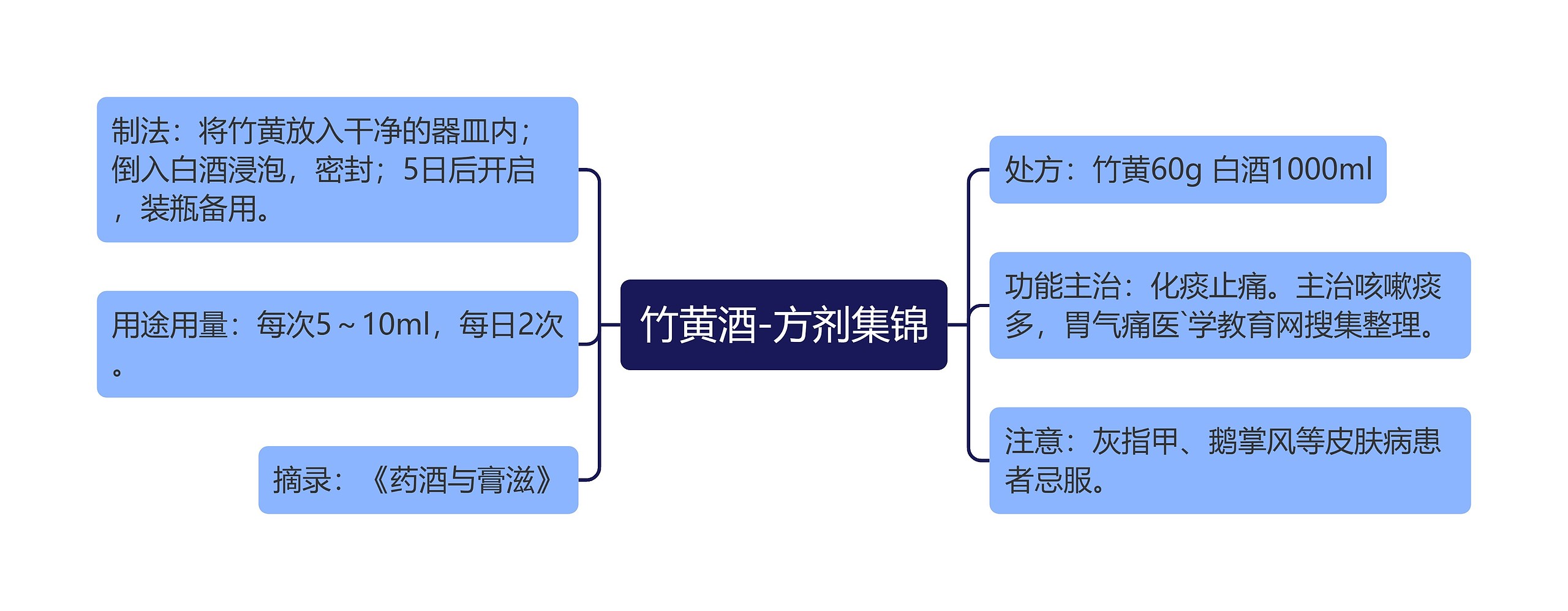 竹黄酒-方剂集锦思维导图