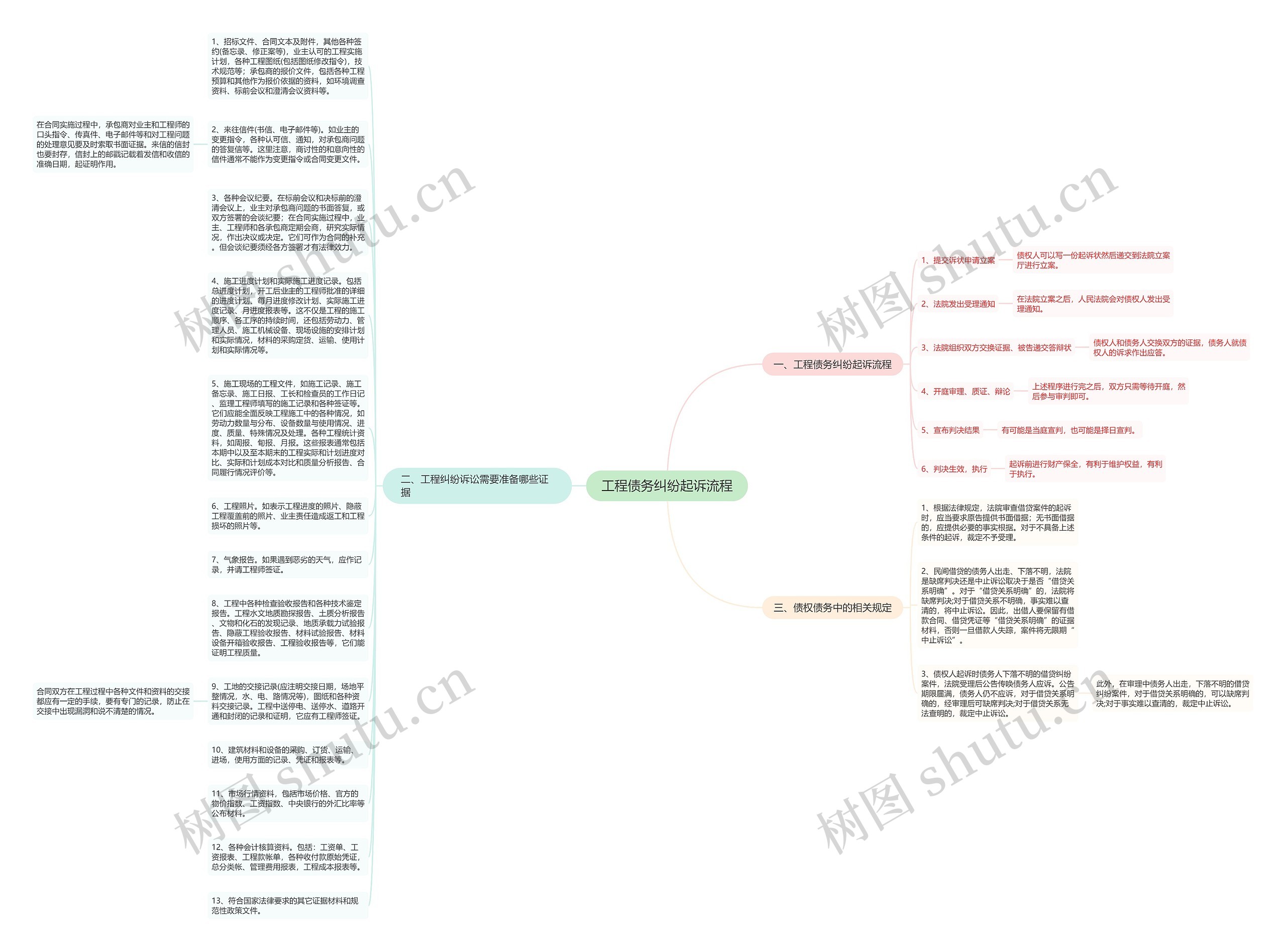 工程债务纠纷起诉流程思维导图