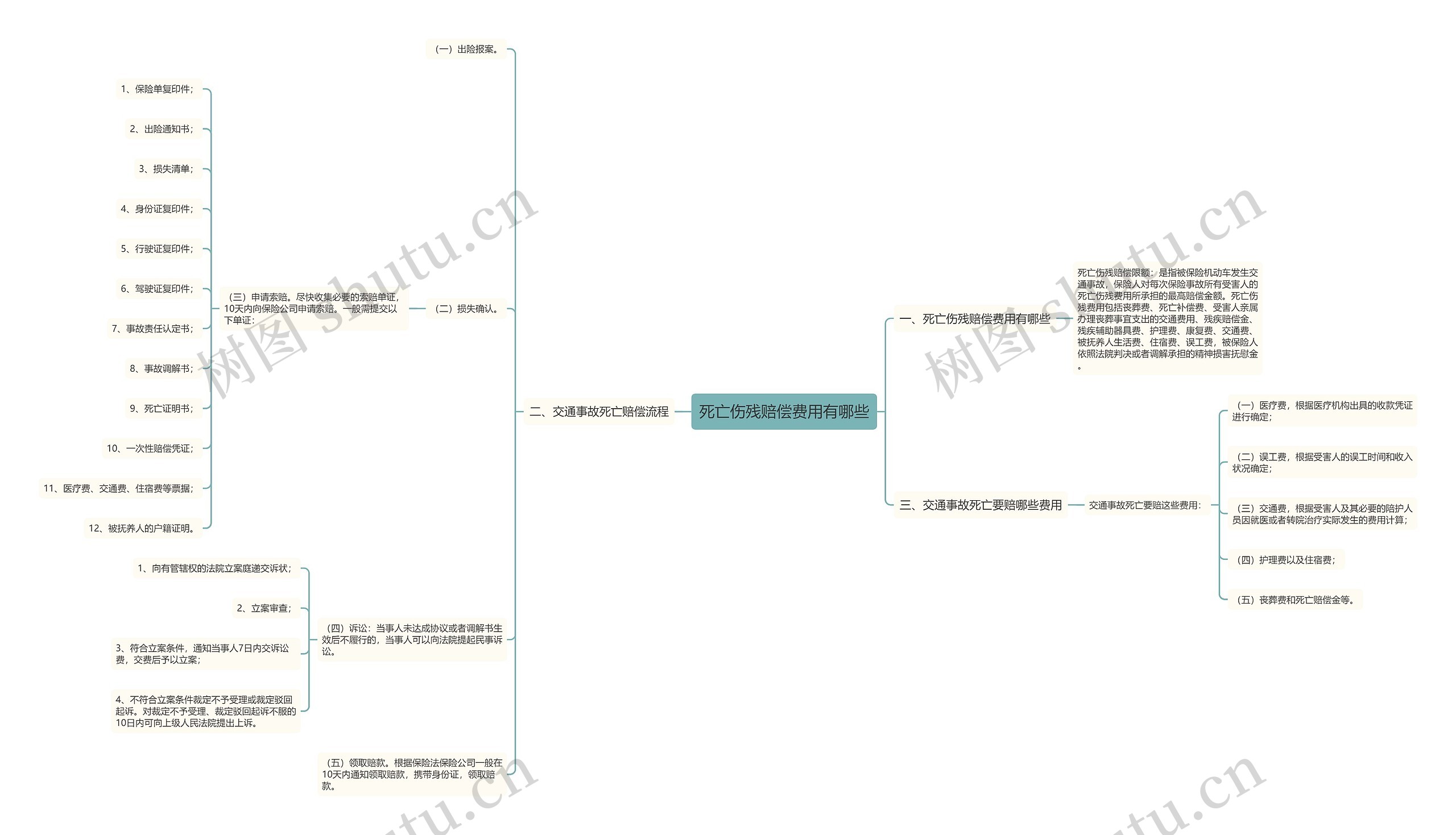 死亡伤残赔偿费用有哪些思维导图