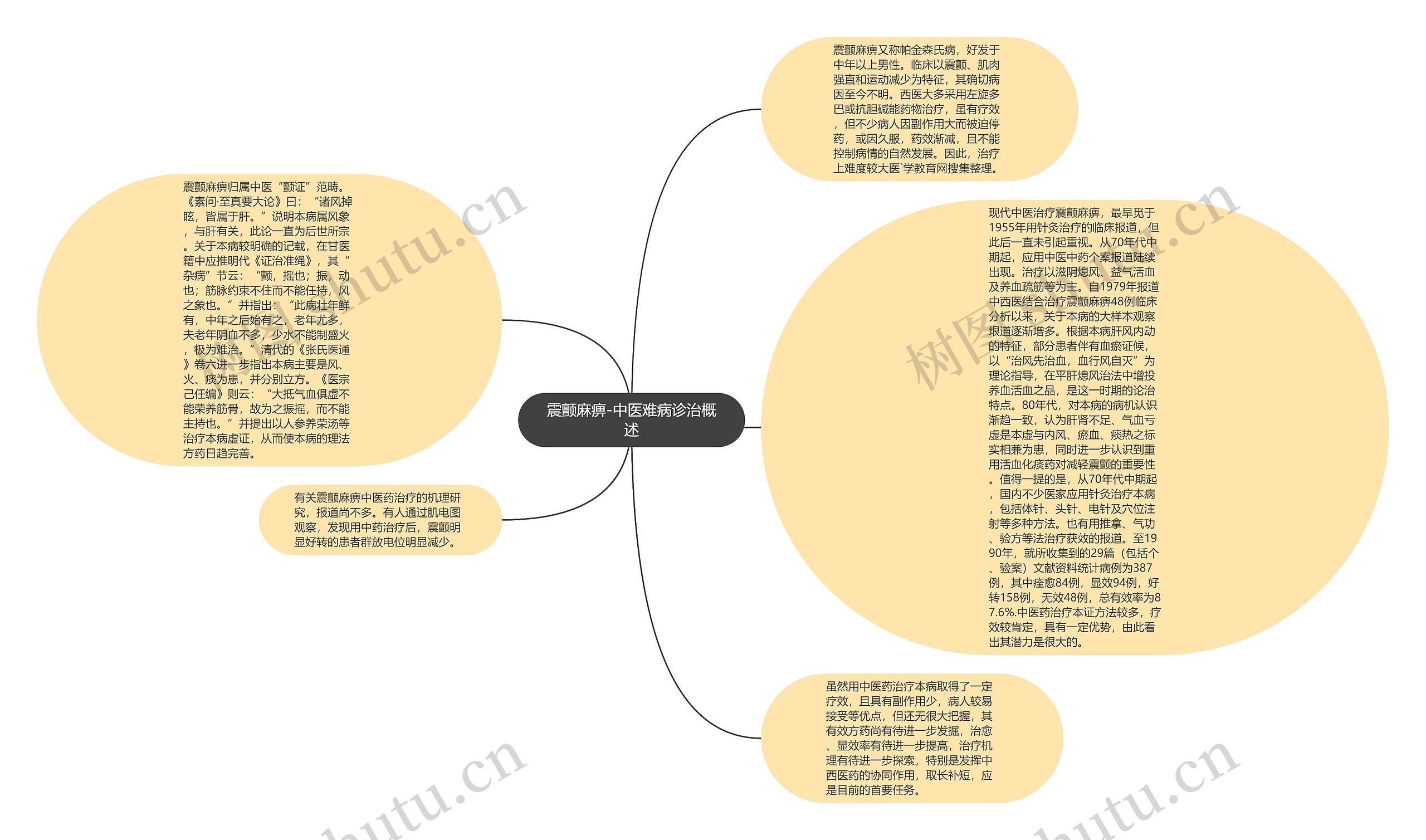 震颤麻痹-中医难病诊治概述思维导图