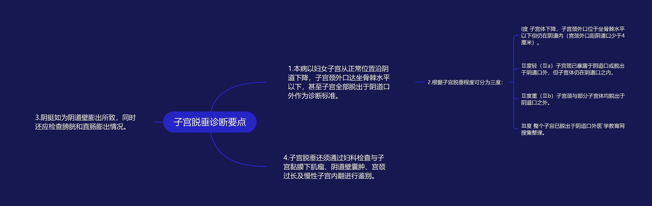 子宫脱垂诊断要点 子宫脱垂诊断要点