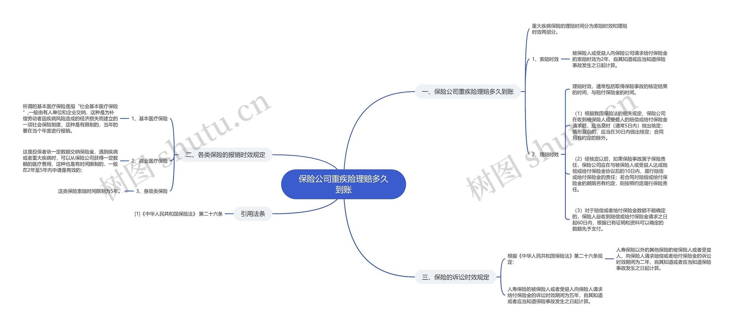 保险公司重疾险理赔多久到账思维导图