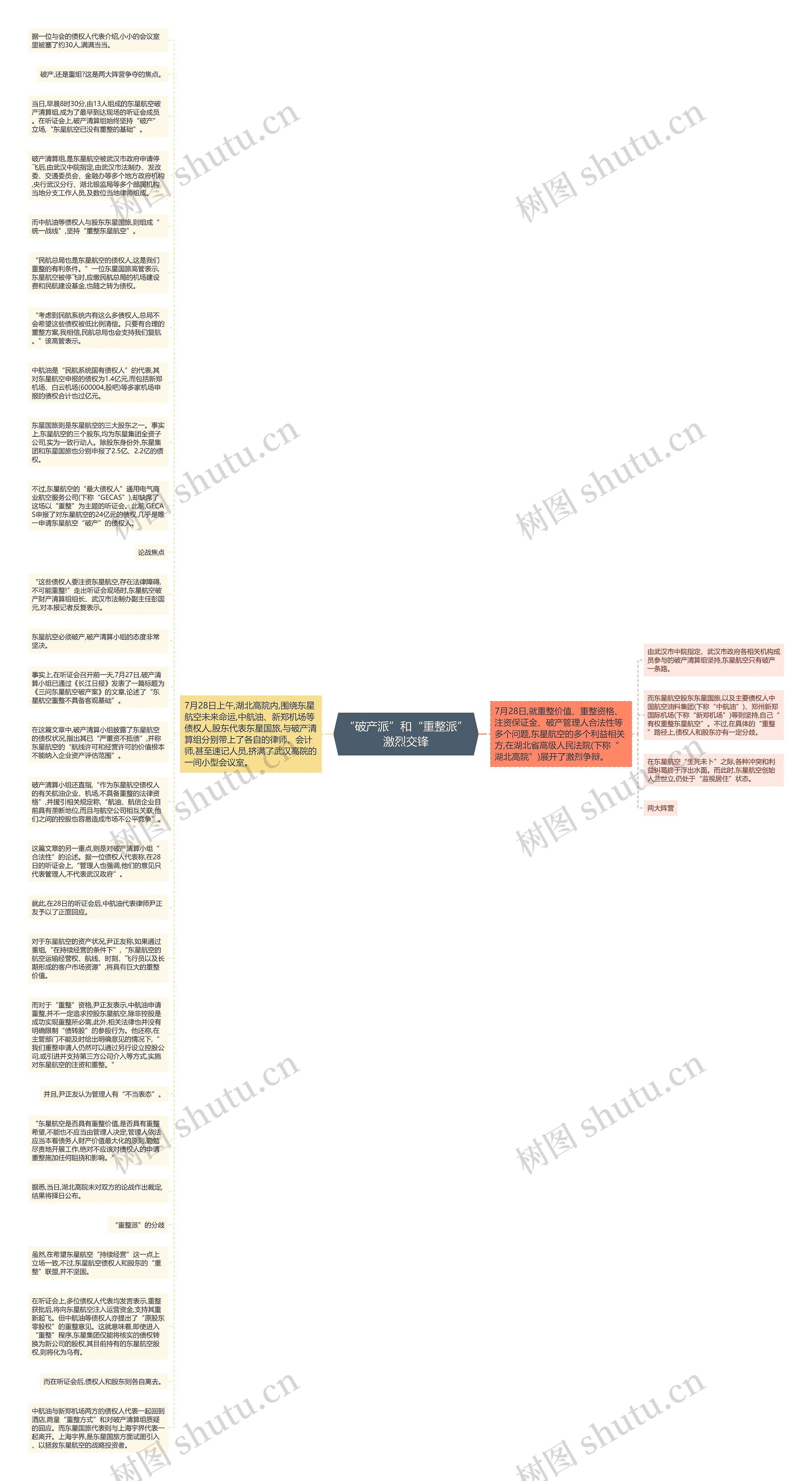 “破产派”和“重整派”激烈交锋思维导图