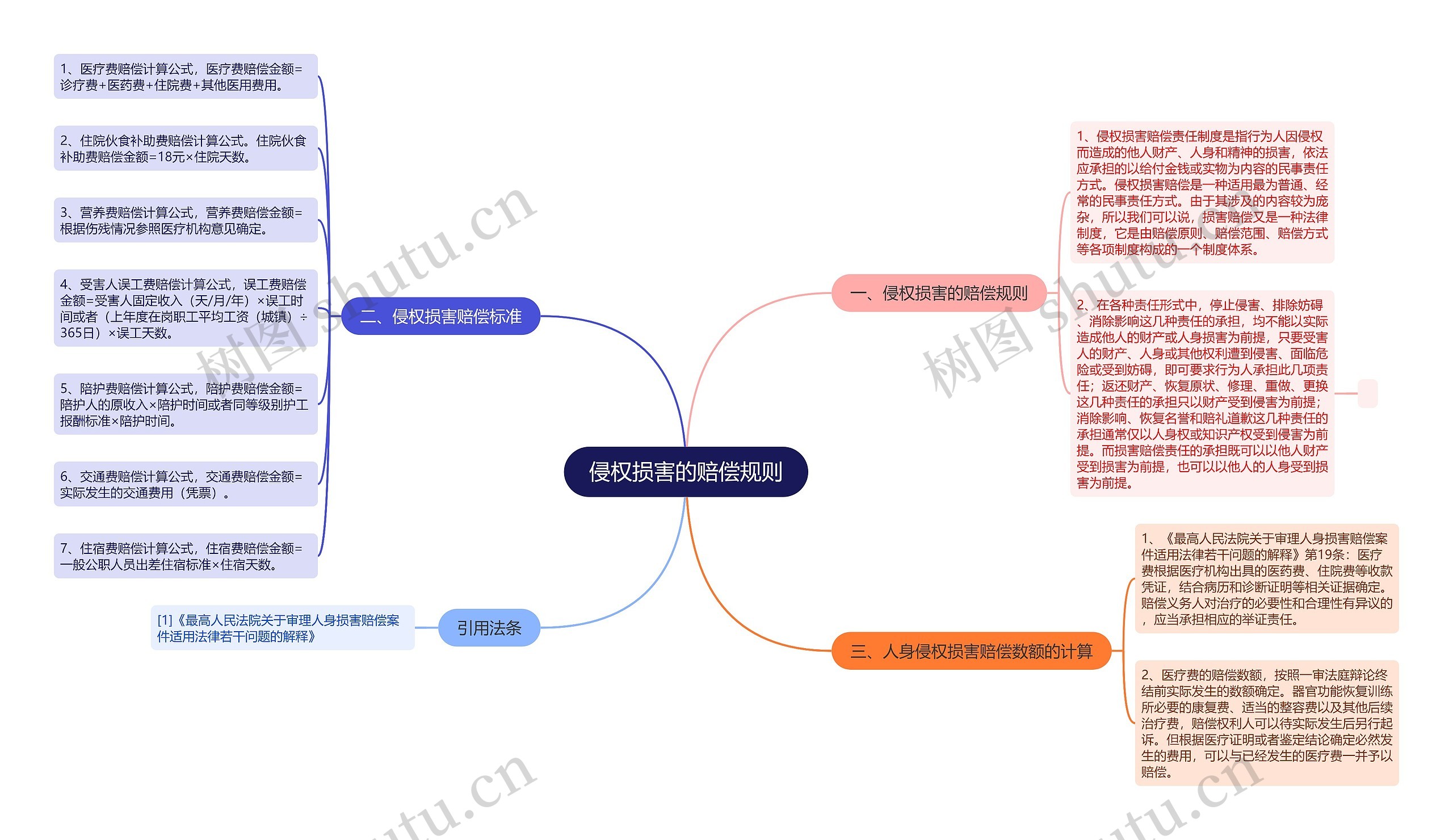 侵权损害的赔偿规则思维导图