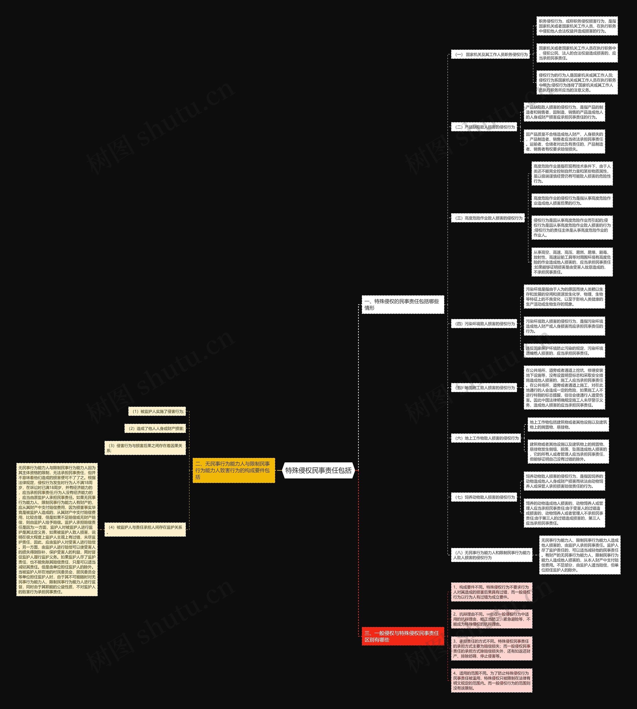 特殊侵权民事责任包括思维导图