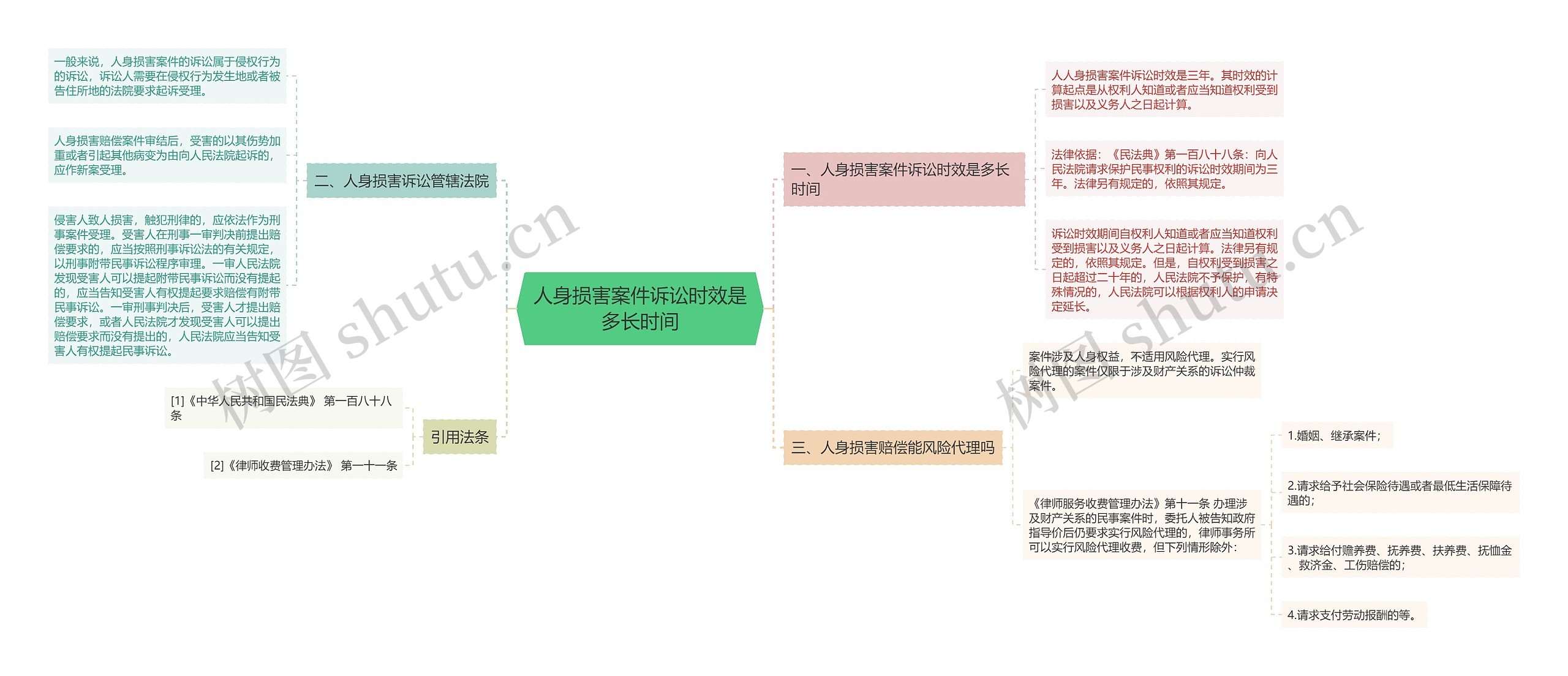 人身损害案件诉讼时效是多长时间思维导图